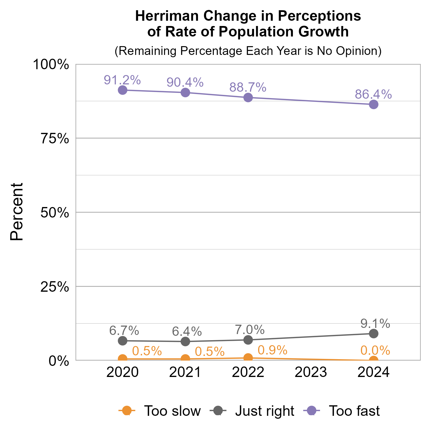 Line Graph. Title: Herriman Change in Perceptions of Rate of Population Growth. Subtitle: (Remaining Percentage Each Year is No Opinion) Data — 2020:  0.5% rated too slow,  6.7% rated just right, 91.2% rated too fast; 2021:  0.5% rated too slow,  6.4% rated just right, 90.4% rated too fast; 2022:  0.9% rated too slow,  7.0% rated just right, 88.7% rated too fast; 2024:  0.0% rated too slow,  9.1% rated just right, 86.4% rated too fast