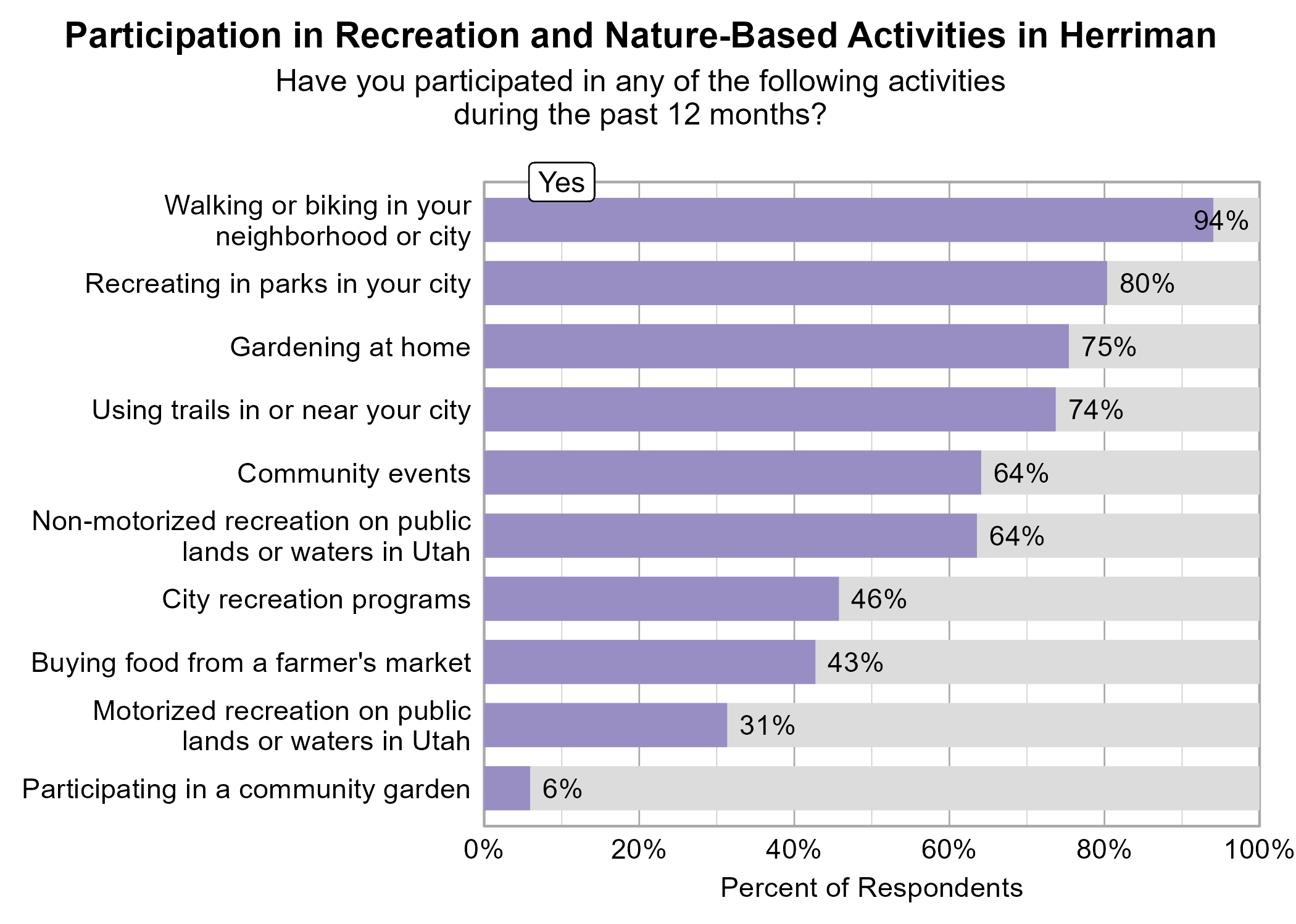 Bar Graph. Title: Participation in Recreation and Nature-Based Activities in Herriman. Subtitle: Have you participated in any of the following activities during the past 12 months? Data — 94% of respondents indicated yes to Walking or biking in your neighborhood or city; 80% of respondents indicated yes to Recreating in parks in your city; 75% of respondents indicated yes to Gardening at home; 74% of respondents indicated yes to Using trails in or near your city; 64% of respondents indicated yes to Community events; 64% of respondents indicated yes to Non-motorized recreation on public lands or waters in Utah; 46% of respondents indicated yes to City recreation programs; 43% of respondents indicated yes to Buying food from a farmer's market; 31% of respondents indicated yes to Motorized recreation on public lands or waters in Utah; 6% of respondents indicated yes to Participating in a community garden