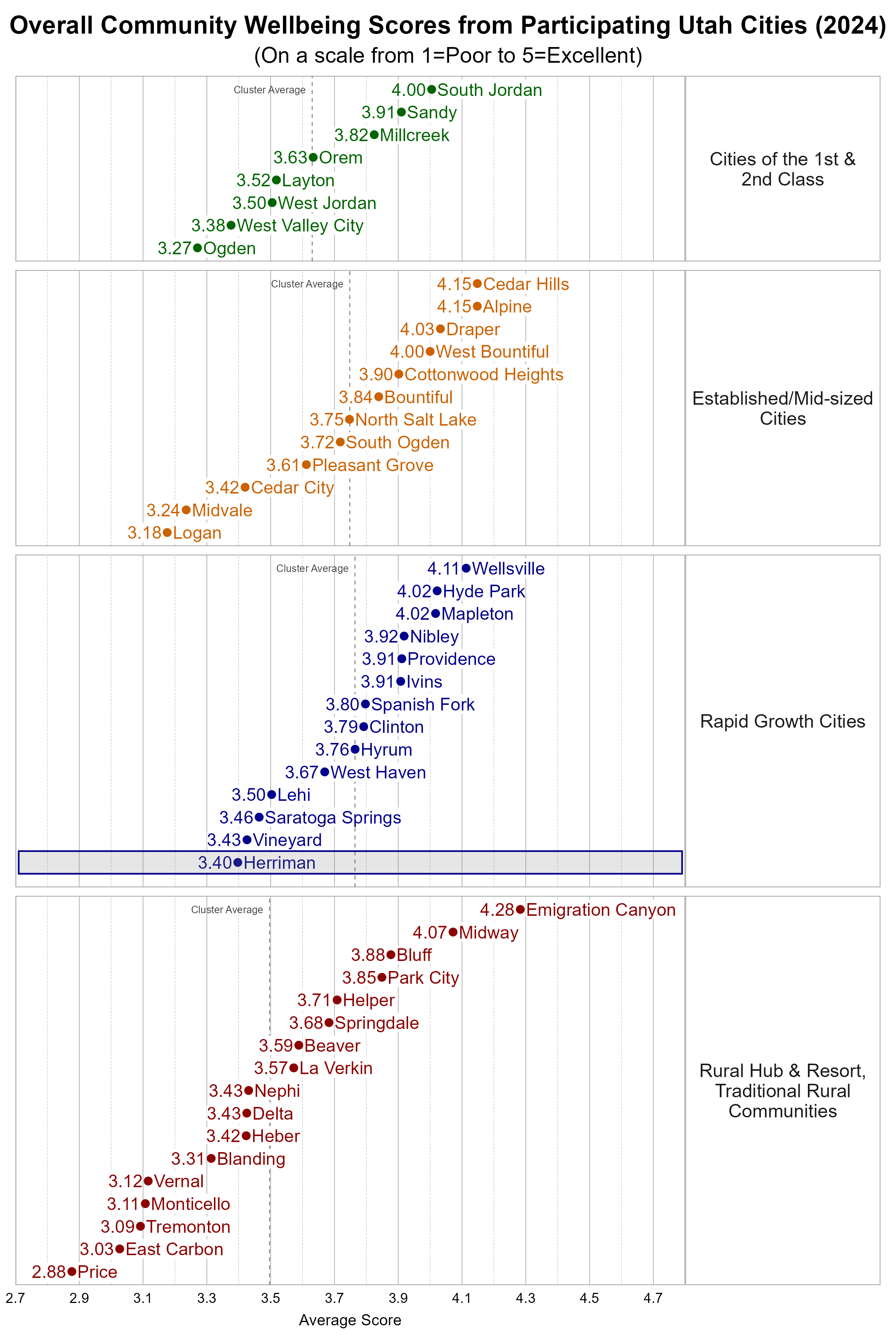 Dot Plot. Title: Overall Community Wellbeing Scores from Participating Utah Cities (2024). Subtitle: (On a scale from 1=Poor to 5=Excellent). Data — Group: Cities of the 1st & 2nd Class — Ogden Average Score 3.27; West Valley City Average Score 3.38; West Jordan Average Score 3.50; Layton Average Score 3.52; Orem Average Score 3.63; Millcreek Average Score 3.82; Sandy Average Score 3.91; South Jordan Average Score 4.00; Group: Established/Mid-sized Cities — Logan Average Score 3.18; Midvale Average Score 3.24; Cedar City Average Score 3.42; Pleasant Grove Average Score 3.61; South Ogden Average Score 3.72; North Salt Lake Average Score 3.75; Bountiful Average Score 3.84; Cottonwood Heights Average Score 3.90; West Bountiful Average Score 4.00; Draper Average Score 4.03; Alpine Average Score 4.15; Cedar Hills Average Score 4.15; Group: Rapid Growth Cities — Herriman Average Score 3.40; Vineyard Average Score 3.43; Saratoga Springs Average Score 3.46; Lehi Average Score 3.50; West Haven Average Score 3.67; Hyrum Average Score 3.76; Clinton Average Score 3.79; Spanish Fork Average Score 3.80; Ivins Average Score 3.91; Providence Average Score 3.91; Nibley Average Score 3.92; Hyde Park Average Score 4.02; Mapleton Average Score 4.02; Wellsville Average Score 4.11; Group: Rural Hub & Resort, Traditional Rural Communities — Price Average Score 2.88; East Carbon Average Score 3.03; Tremonton Average Score 3.09; Monticello Average Score 3.11; Vernal Average Score 3.12; Blanding Average Score 3.31; Heber Average Score 3.42; Delta Average Score 3.43; Nephi Average Score 3.43; La Verkin Average Score 3.57; Beaver Average Score 3.59; Springdale Average Score 3.68; Helper Average Score 3.71; Park City Average Score 3.85; Bluff Average Score 3.88; Midway Average Score 4.07; Emigration Canyon Average Score 4.28