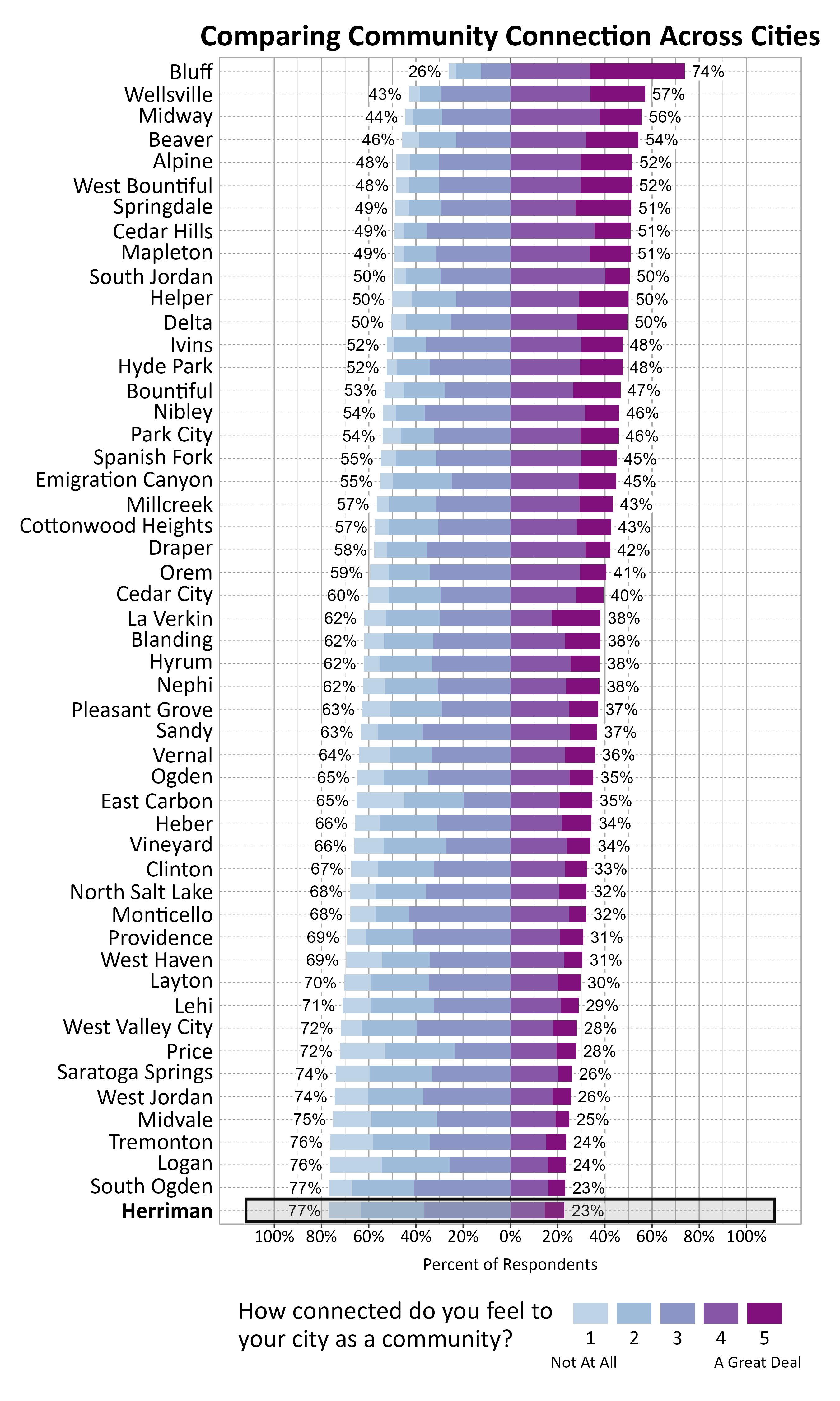 Likert Graph. Title: Comparing Community Connection Across Cities. Subtitle: How connected do you feel to your city as a community? 1 being not at all and 5 being a great deal. Data — City: Bluff 26% of respondents indicated a community connection score of 1, 2, or 3 while 74% of respondents indicated a community connection score of 4 or 5; City: Wellsville 43% of respondents indicated a community connection score of 1, 2, or 3 while 57% of respondents indicated a community connection score of 4 or 5; City: Midway 44% of respondents indicated a community connection score of 1, 2, or 3 while 56% of respondents indicated a community connection score of 4 or 5; City: Beaver 46% of respondents indicated a community connection score of 1, 2, or 3 while 54% of respondents indicated a community connection score of 4 or 5; City: Alpine 48% of respondents indicated a community connection score of 1, 2, or 3 while 52% of respondents indicated a community connection score of 4 or 5; City: West Bountiful 48% of respondents indicated a community connection score of 1, 2, or 3 while 52% of respondents indicated a community connection score of 4 or 5; City: Springdale 49% of respondents indicated a community connection score of 1, 2, or 3 while 51% of respondents indicated a community connection score of 4 or 5; City: Cedar Hills 49% of respondents indicated a community connection score of 1, 2, or 3 while 51% of respondents indicated a community connection score of 4 or 5; City: Mapleton 49% of respondents indicated a community connection score of 1, 2, or 3 while 51% of respondents indicated a community connection score of 4 or 5; City: South Jordan 50% of respondents indicated a community connection score of 1, 2, or 3 while 50% of respondents indicated a community connection score of 4 or 5; City: Helper 50% of respondents indicated a community connection score of 1, 2, or 3 while 50% of respondents indicated a community connection score of 4 or 5; City: Delta 50% of respondents indicated a community connection score of 1, 2, or 3 while 50% of respondents indicated a community connection score of 4 or 5; City: Ivins 52% of respondents indicated a community connection score of 1, 2, or 3 while 48% of respondents indicated a community connection score of 4 or 5; City: Hyde Park 52% of respondents indicated a community connection score of 1, 2, or 3 while 48% of respondents indicated a community connection score of 4 or 5; City: Bountiful 53% of respondents indicated a community connection score of 1, 2, or 3 while 47% of respondents indicated a community connection score of 4 or 5; City: Nibley 54% of respondents indicated a community connection score of 1, 2, or 3 while 46% of respondents indicated a community connection score of 4 or 5; City: Park City 54% of respondents indicated a community connection score of 1, 2, or 3 while 46% of respondents indicated a community connection score of 4 or 5; City: Spanish Fork 55% of respondents indicated a community connection score of 1, 2, or 3 while 45% of respondents indicated a community connection score of 4 or 5; City: Emigration Canyon 55% of respondents indicated a community connection score of 1, 2, or 3 while 45% of respondents indicated a community connection score of 4 or 5; City: Millcreek 57% of respondents indicated a community connection score of 1, 2, or 3 while 43% of respondents indicated a community connection score of 4 or 5; City: Cottonwood Heights 57% of respondents indicated a community connection score of 1, 2, or 3 while 43% of respondents indicated a community connection score of 4 or 5; City: Draper 58% of respondents indicated a community connection score of 1, 2, or 3 while 42% of respondents indicated a community connection score of 4 or 5; City: Orem 59% of respondents indicated a community connection score of 1, 2, or 3 while 41% of respondents indicated a community connection score of 4 or 5; City: Cedar City 60% of respondents indicated a community connection score of 1, 2, or 3 while 40% of respondents indicated a community connection score of 4 or 5; City: La Verkin 62% of respondents indicated a community connection score of 1, 2, or 3 while 38% of respondents indicated a community connection score of 4 or 5; City: Blanding 62% of respondents indicated a community connection score of 1, 2, or 3 while 38% of respondents indicated a community connection score of 4 or 5; City: Hyrum 62% of respondents indicated a community connection score of 1, 2, or 3 while 38% of respondents indicated a community connection score of 4 or 5; City: Nephi 62% of respondents indicated a community connection score of 1, 2, or 3 while 38% of respondents indicated a community connection score of 4 or 5; City: Pleasant Grove 63% of respondents indicated a community connection score of 1, 2, or 3 while 37% of respondents indicated a community connection score of 4 or 5; City: Sandy 63% of respondents indicated a community connection score of 1, 2, or 3 while 37% of respondents indicated a community connection score of 4 or 5; City: Vernal 64% of respondents indicated a community connection score of 1, 2, or 3 while 36% of respondents indicated a community connection score of 4 or 5; City: Ogden 65% of respondents indicated a community connection score of 1, 2, or 3 while 35% of respondents indicated a community connection score of 4 or 5; City: East Carbon 65% of respondents indicated a community connection score of 1, 2, or 3 while 35% of respondents indicated a community connection score of 4 or 5; City: Heber 66% of respondents indicated a community connection score of 1, 2, or 3 while 34% of respondents indicated a community connection score of 4 or 5; City: Vineyard 66% of respondents indicated a community connection score of 1, 2, or 3 while 34% of respondents indicated a community connection score of 4 or 5; City: Clinton 67% of respondents indicated a community connection score of 1, 2, or 3 while 33% of respondents indicated a community connection score of 4 or 5; City: North Salt Lake 68% of respondents indicated a community connection score of 1, 2, or 3 while 32% of respondents indicated a community connection score of 4 or 5; City: Monticello 68% of respondents indicated a community connection score of 1, 2, or 3 while 32% of respondents indicated a community connection score of 4 or 5; City: Providence 69% of respondents indicated a community connection score of 1, 2, or 3 while 31% of respondents indicated a community connection score of 4 or 5; City: West Haven 69% of respondents indicated a community connection score of 1, 2, or 3 while 31% of respondents indicated a community connection score of 4 or 5; City: Layton 70% of respondents indicated a community connection score of 1, 2, or 3 while 30% of respondents indicated a community connection score of 4 or 5; City: Lehi 71% of respondents indicated a community connection score of 1, 2, or 3 while 29% of respondents indicated a community connection score of 4 or 5; City: West Valley City 72% of respondents indicated a community connection score of 1, 2, or 3 while 28% of respondents indicated a community connection score of 4 or 5; City: Price 72% of respondents indicated a community connection score of 1, 2, or 3 while 28% of respondents indicated a community connection score of 4 or 5; City: Saratoga Springs 74% of respondents indicated a community connection score of 1, 2, or 3 while 26% of respondents indicated a community connection score of 4 or 5; City: West Jordan 74% of respondents indicated a community connection score of 1, 2, or 3 while 26% of respondents indicated a community connection score of 4 or 5; City: Midvale 75% of respondents indicated a community connection score of 1, 2, or 3 while 25% of respondents indicated a community connection score of 4 or 5; City: Tremonton 76% of respondents indicated a community connection score of 1, 2, or 3 while 24% of respondents indicated a community connection score of 4 or 5; City: Logan 76% of respondents indicated a community connection score of 1, 2, or 3 while 24% of respondents indicated a community connection score of 4 or 5; City: South Ogden 77% of respondents indicated a community connection score of 1, 2, or 3 while 23% of respondents indicated a community connection score of 4 or 5; City: Herriman 77% of respondents indicated a community connection score of 1, 2, or 3 while 23% of respondents indicated a community connection score of 4 or 5