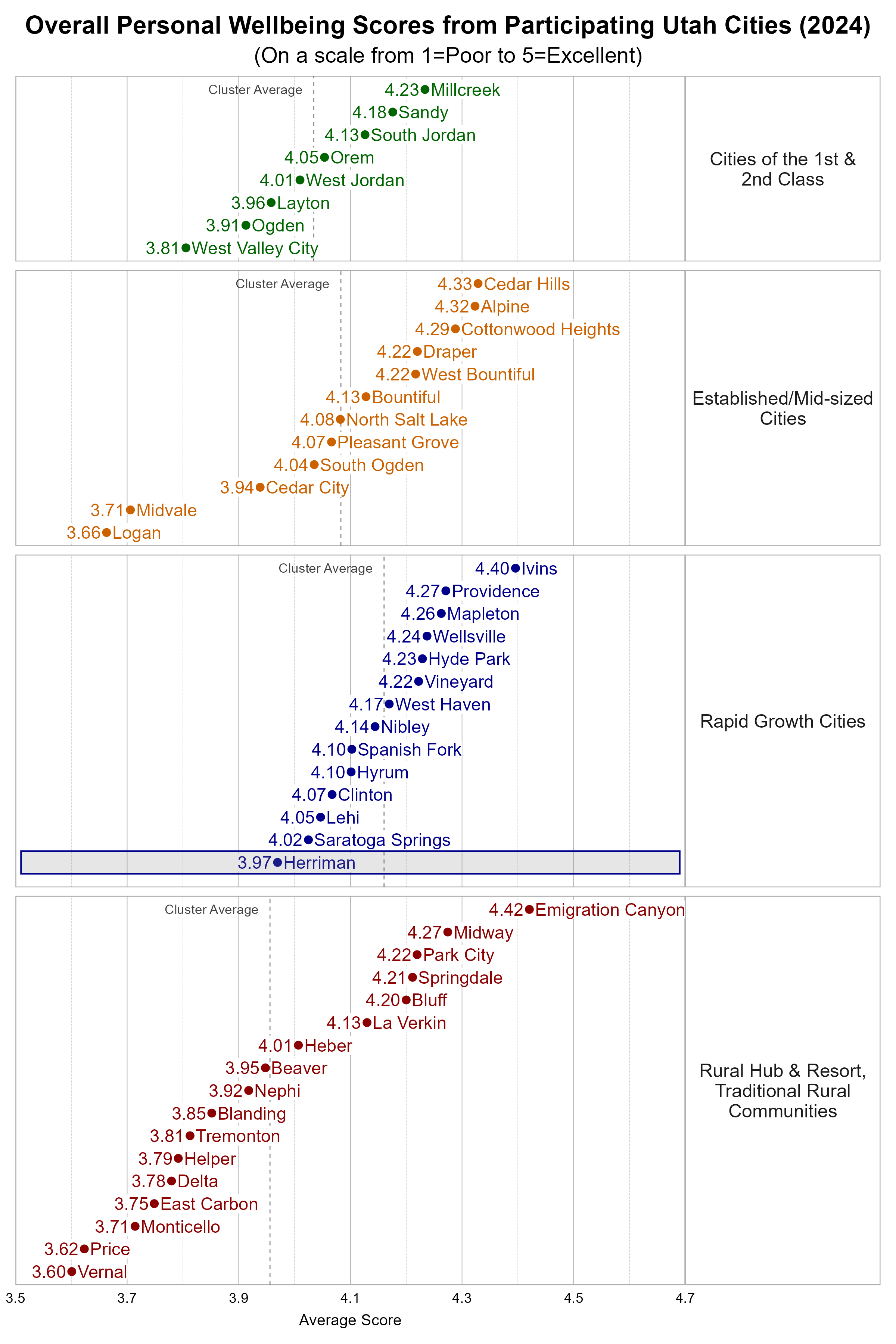 Dot Plot. Title: Overall Personal Wellbeing Scores from Participating Utah Cities (2024). Subtitle: (On a scale from 1=Poor to 5=Excellent). Data — Group: Cities of the 1st & 2nd Class — West Valley City Average Score 3.81; Ogden Average Score 3.91; Layton Average Score 3.96; West Jordan Average Score 4.01; Orem Average Score 4.05; South Jordan Average Score 4.13; Sandy Average Score 4.18; Millcreek Average Score 4.23; Group: Established/Mid-sized Cities — Logan Average Score 3.66; Midvale Average Score 3.71; Cedar City Average Score 3.94; South Ogden Average Score 4.04; Pleasant Grove Average Score 4.07; North Salt Lake Average Score 4.08; Bountiful Average Score 4.13; Draper Average Score 4.22; West Bountiful Average Score 4.22; Cottonwood Heights Average Score 4.29; Alpine Average Score 4.32; Cedar Hills Average Score 4.33; Group: Rapid Growth Cities — Herriman Average Score 3.97; Saratoga Springs Average Score 4.02; Lehi Average Score 4.05; Clinton Average Score 4.07; Hyrum Average Score 4.10; Spanish Fork Average Score 4.10; Nibley Average Score 4.14; West Haven Average Score 4.17; Vineyard Average Score 4.22; Hyde Park Average Score 4.23; Wellsville Average Score 4.24; Mapleton Average Score 4.26; Providence Average Score 4.27; Ivins Average Score 4.40; Group: Rural Hub & Resort, Traditional Rural Communities — Vernal Average Score 3.60; Price Average Score 3.62; Monticello Average Score 3.71; East Carbon Average Score 3.75; Delta Average Score 3.78; Helper Average Score 3.79; Tremonton Average Score 3.81; Blanding Average Score 3.85; Nephi Average Score 3.92; Beaver Average Score 3.95; Heber Average Score 4.01; La Verkin Average Score 4.13; Bluff Average Score 4.20; Springdale Average Score 4.21; Park City Average Score 4.22; Midway Average Score 4.27; Emigration Canyon Average Score 4.42
