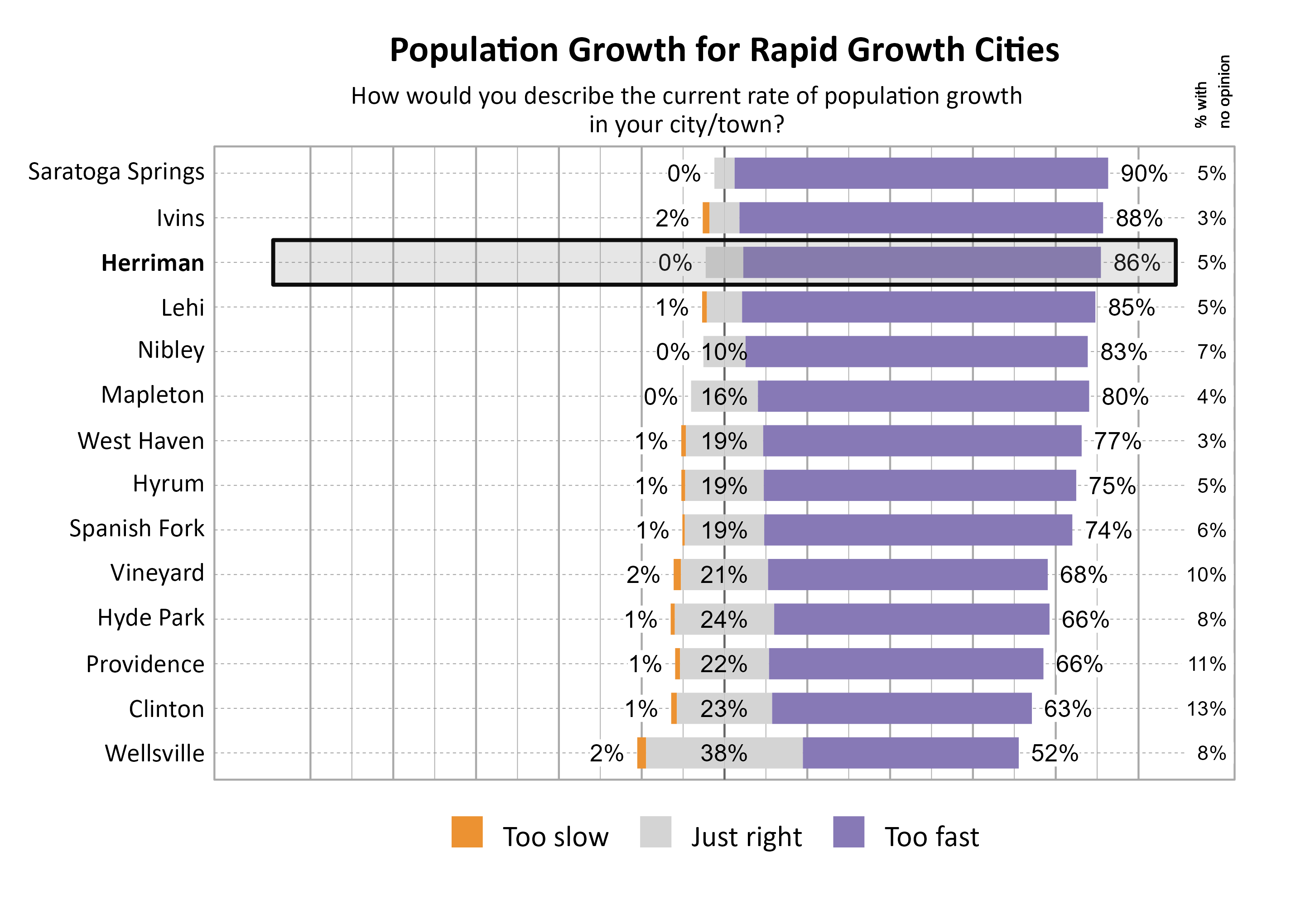 Likert Graph. Title: Population Growth for Rapid Growth Cities. Subtitle: How would you describe the current rate of population growth in your city/town? Data — City: Saratoga Springs 0% of respondents indicated that it was too slow,  5% indicated that it was just right, 90% indicated that it was too fast, and  5% had no opinion; City: Ivins 2% of respondents indicated that it was too slow,  7% indicated that it was just right, 88% indicated that it was too fast, and  3% had no opinion; City: Herriman 0% of respondents indicated that it was too slow,  9% indicated that it was just right, 86% indicated that it was too fast, and  5% had no opinion; City: Lehi 1% of respondents indicated that it was too slow,  8% indicated that it was just right, 85% indicated that it was too fast, and  5% had no opinion; City: Nibley 0% of respondents indicated that it was too slow, 10% indicated that it was just right, 83% indicated that it was too fast, and  7% had no opinion; City: Mapleton 0% of respondents indicated that it was too slow, 16% indicated that it was just right, 80% indicated that it was too fast, and  4% had no opinion; City: West Haven 1% of respondents indicated that it was too slow, 19% indicated that it was just right, 77% indicated that it was too fast, and  3% had no opinion; City: Hyrum 1% of respondents indicated that it was too slow, 19% indicated that it was just right, 75% indicated that it was too fast, and  5% had no opinion; City: Spanish Fork 1% of respondents indicated that it was too slow, 19% indicated that it was just right, 74% indicated that it was too fast, and  6% had no opinion; City: Vineyard 2% of respondents indicated that it was too slow, 21% indicated that it was just right, 68% indicated that it was too fast, and 10% had no opinion; City: Hyde Park 1% of respondents indicated that it was too slow, 24% indicated that it was just right, 66% indicated that it was too fast, and  8% had no opinion; City: Providence 1% of respondents indicated that it was too slow, 22% indicated that it was just right, 66% indicated that it was too fast, and 11% had no opinion; City: Clinton 1% of respondents indicated that it was too slow, 23% indicated that it was just right, 63% indicated that it was too fast, and 13% had no opinion; City: Wellsville 2% of respondents indicated that it was too slow, 38% indicated that it was just right, 52% indicated that it was too fast, and  8% had no opinion