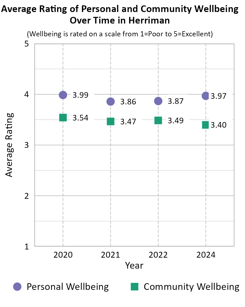 Dot Plot. Title: Average Rating of Personal and Community Wellbeing Over Time in Herriman. Subtitle: (Wellbeing is rated on a scale from 1=Very Poor to 5=Excellent) Data — Community Wellbeing 2020: 3.54; Community Wellbeing 2021: 3.47; Community Wellbeing 2022: 3.49; Community Wellbeing 2024: 3.40; Personal Wellbeing 2020: 3.99; Personal Wellbeing 2021: 3.86; Personal Wellbeing 2022: 3.87; Personal Wellbeing 2024: 3.97