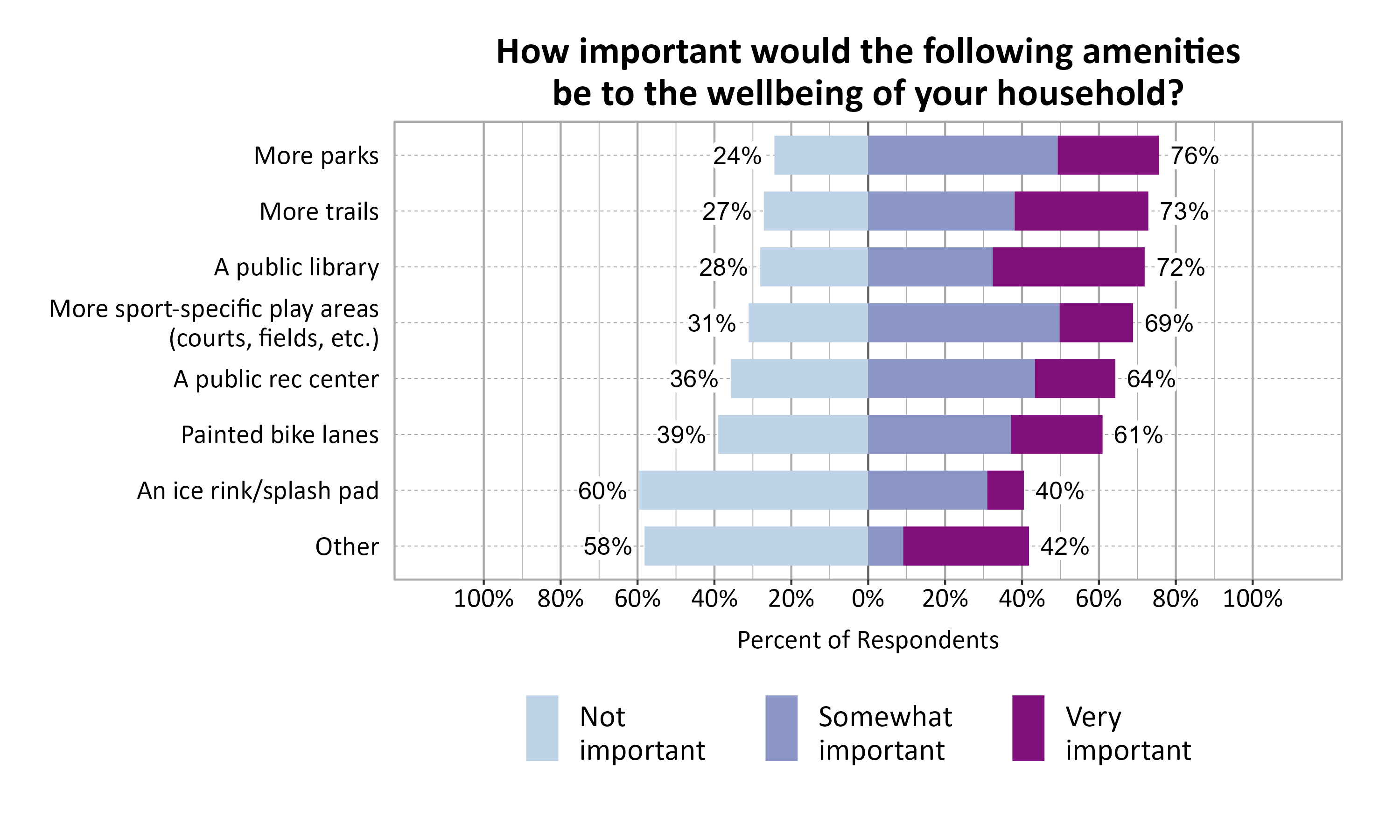 Likert Graph. Title: How important would the following amenities be to the wellbeing of your household?. Data — Category: More parks - 24% of respondents rated it as not important, while 76% rated it as somewhat or very important.; Category: More trails - 27% of respondents rated it as not important, while 73% rated it as somewhat or very important.; Category: A public library - 28% of respondents rated it as not important, while 72% rated it as somewhat or very important.; Category: More sport-specific play areas (courts, fields, etc.) - 31% of respondents rated it as not important, while 69% rated it as somewhat or very important.; Category: A public rec center - 36% of respondents rated it as not important, while 64% rated it as somewhat or very important.; Category: Painted bike lanes - 39% of respondents rated it as not important, while 61% rated it as somewhat or very important.; Category: Other - 58% of respondents rated it as not important, while 42% rated it as somewhat or very important.; Category: An ice rink/splash pad - 60% of respondents rated it as not important, while 40% rated it as somewhat or very important.