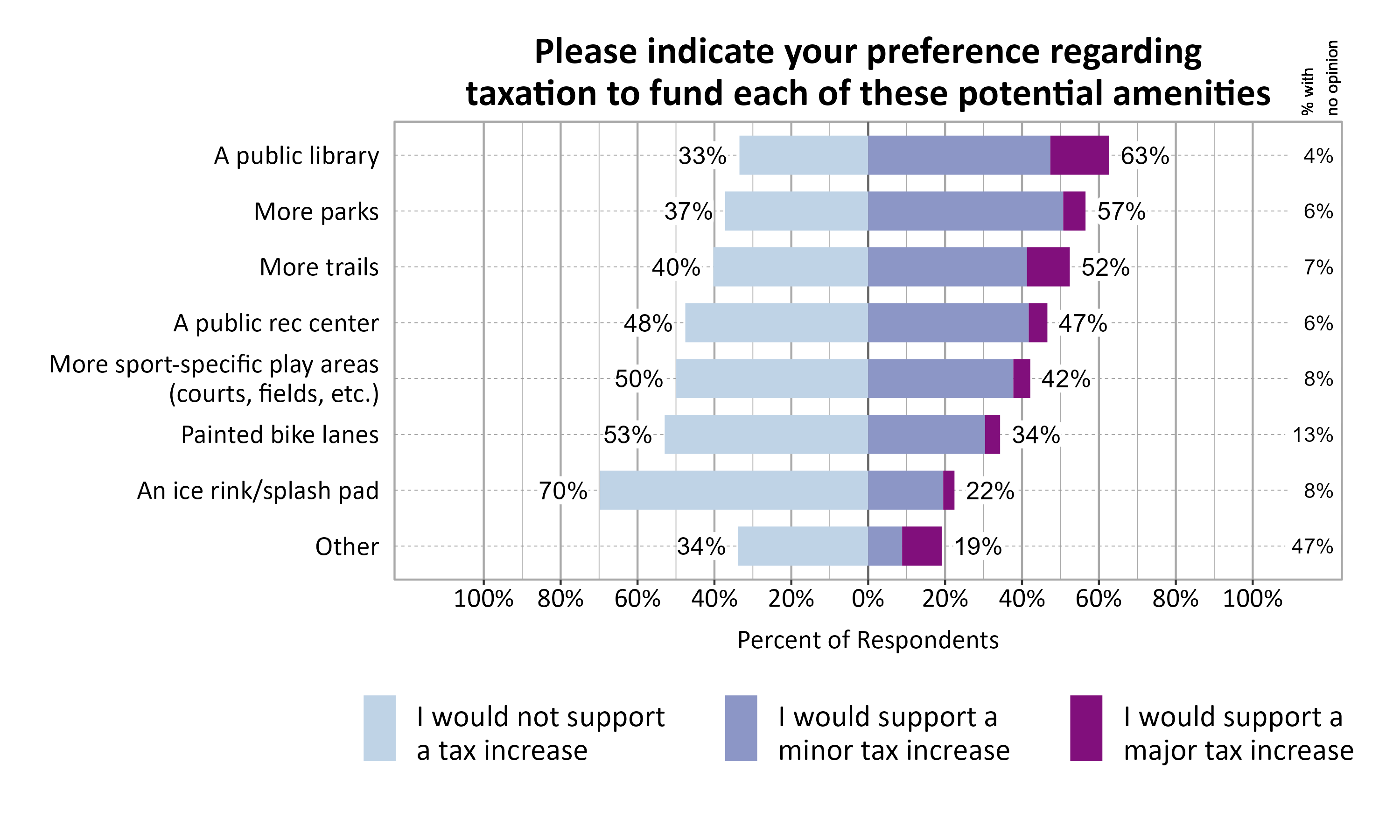 Likert Graph. Title: Please indicate your preference regarding taxation to fund each of these potential amenities. Data — Category: Painted bike lanes - 53% of respondents indicated that they would not support a tax increase, while 34% indicated that they would support a minor or major tax increase, and 13% had no opinion; Category: An ice rink/splash pad - 70% of respondents indicated that they would not support a tax increase, while 22% indicated that they would support a minor or major tax increase, and  8% had no opinion; Category: A public library - 33% of respondents indicated that they would not support a tax increase, while 63% indicated that they would support a minor or major tax increase, and  4% had no opinion; Category: Other - 34% of respondents indicated that they would not support a tax increase, while 19% indicated that they would support a minor or major tax increase, and 47% had no opinion; Category: More parks - 37% of respondents indicated that they would not support a tax increase, while 57% indicated that they would support a minor or major tax increase, and  6% had no opinion; Category: A public rec center - 48% of respondents indicated that they would not support a tax increase, while 47% indicated that they would support a minor or major tax increase, and  6% had no opinion; Category: More sport-specific play areas (courts, fields, etc.) - 50% of respondents indicated that they would not support a tax increase, while 42% indicated that they would support a minor or major tax increase, and  8% had no opinion; Category: More trails - 40% of respondents indicated that they would not support a tax increase, while 52% indicated that they would support a minor or major tax increase, and  7% had no opinion