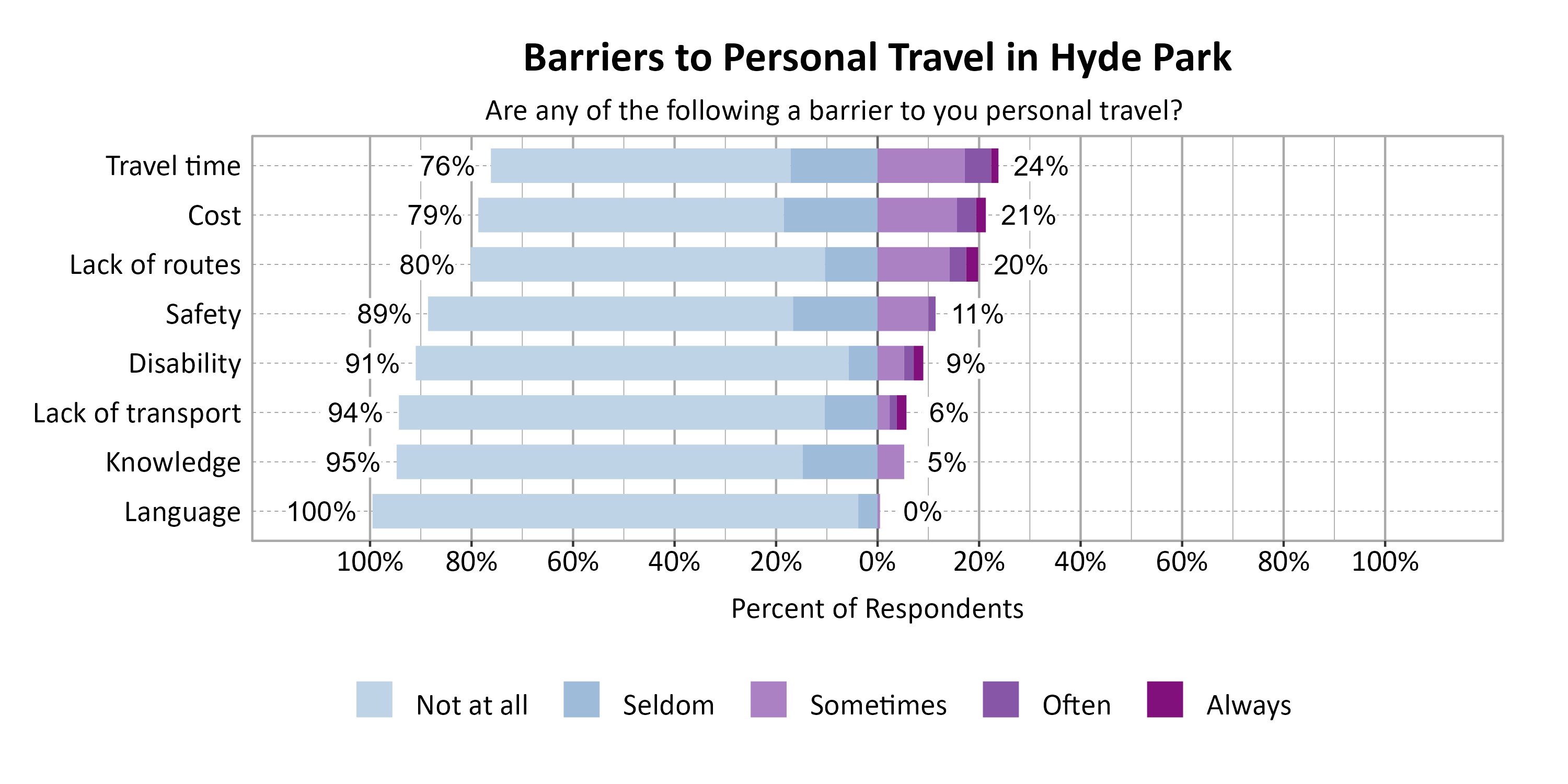 Likert Graph. Title: Barriers to Personal Travel in Hyde Park. Subtitle: Are any of the following a barrier to you personal travel? Data — Category: Travel time -  76% of respondents indicated it was not a barrier or seldom a barrier, while  24% of respondents indicated it was sometimes, often, or always a barrier; Category: Cost -  79% of respondents indicated it was not a barrier or seldom a barrier, while  21% of respondents indicated it was sometimes, often, or always a barrier; Category: Lack of routes -  80% of respondents indicated it was not a barrier or seldom a barrier, while  20% of respondents indicated it was sometimes, often, or always a barrier; Category: Safety -  89% of respondents indicated it was not a barrier or seldom a barrier, while  11% of respondents indicated it was sometimes, often, or always a barrier; Category: Disability -  91% of respondents indicated it was not a barrier or seldom a barrier, while   9% of respondents indicated it was sometimes, often, or always a barrier; Category: Lack of transport -  94% of respondents indicated it was not a barrier or seldom a barrier, while   6% of respondents indicated it was sometimes, often, or always a barrier; Category: Knowledge -  95% of respondents indicated it was not a barrier or seldom a barrier, while   5% of respondents indicated it was sometimes, often, or always a barrier; Category: Language - 100% of respondents indicated it was not a barrier or seldom a barrier, while   0% of respondents indicated it was sometimes, often, or always a barrier