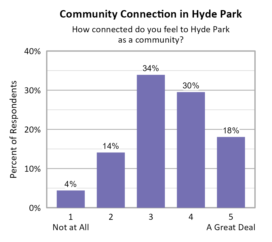 Bar Chart. Title: Community Connection in Hyde Park. Subtitle: How connected do you feel to Hyde Park as a community? Data — 1 Not at All: 4% of respondents; 2: 14% of respondents; 3: 34% of respondents; 4: 30% of respondents; 5 A Great Deal: 18% of respondents