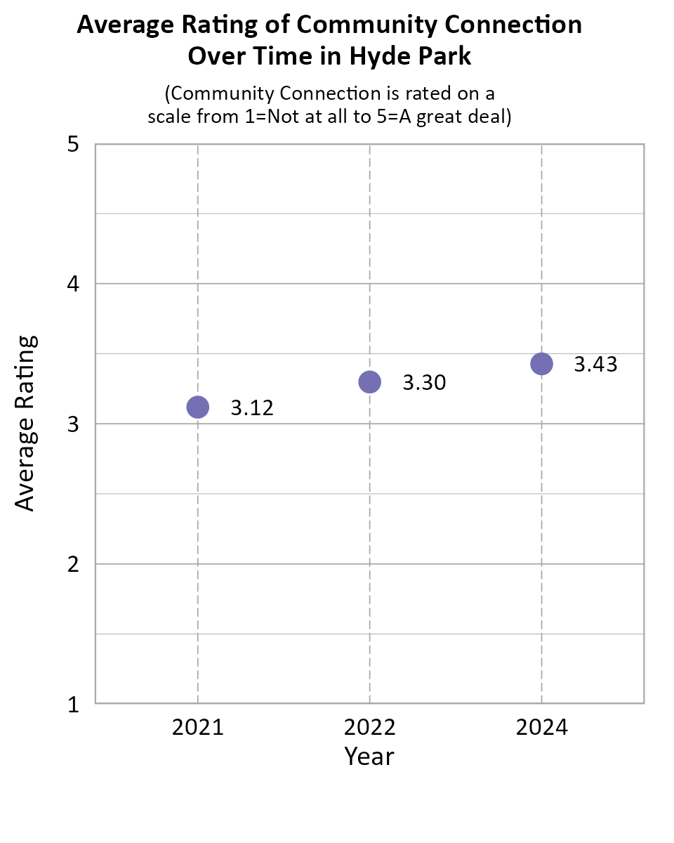 Dot Plot. Title: Average Rating of Community Connection Over Time in Hyde Park. Subtitle: (Community Connection is rated on a scale from 1=Not at all to 5=A great deal) Data — 2021: 3.12; 2022: 3.30; 2024: 3.43