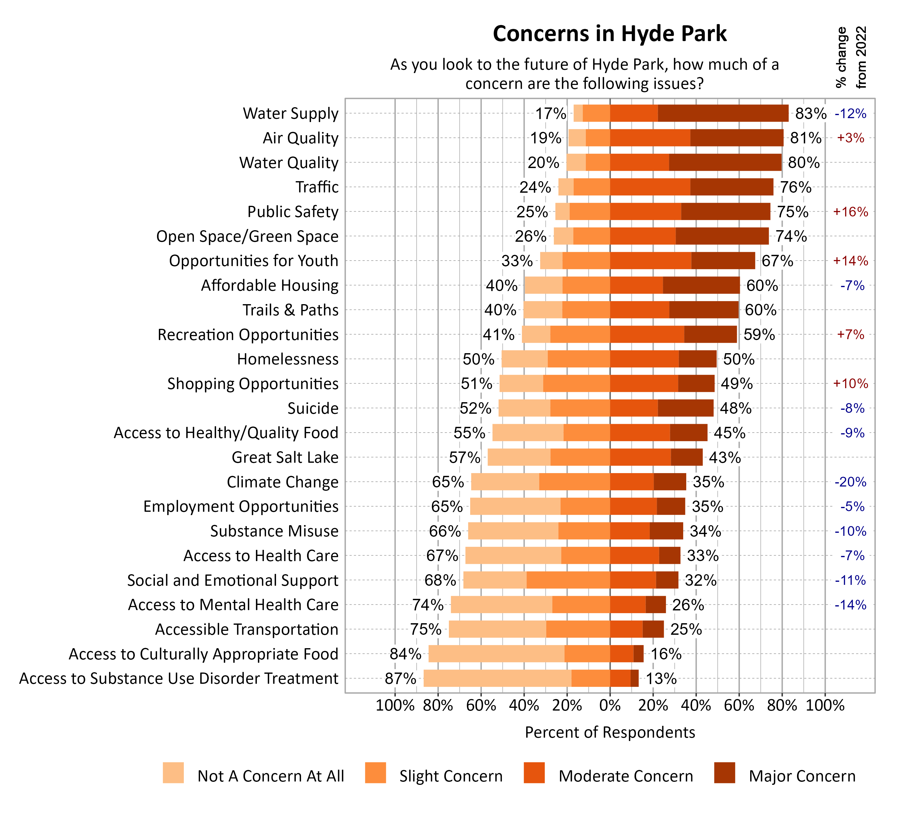 Likert Graph. Title: Concerns in Hyde Park. Subtitle: As you look to the future of Hyde Park, how much of a concern are the following issues? Data — Category: Water Supply - 17% of respondents indicated not a concern at all or slight concern while 83% of respondents indicated a moderate or major concern; Category: Air Quality - 19% of respondents indicated not a concern at all or slight concern while 81% of respondents indicated a moderate or major concern; Category: Water Quality - 20% of respondents indicated not a concern at all or slight concern while 80% of respondents indicated a moderate or major concern; Category: Traffic - 24% of respondents indicated not a concern at all or slight concern while 76% of respondents indicated a moderate or major concern; Category: Public Safety - 25% of respondents indicated not a concern at all or slight concern while 75% of respondents indicated a moderate or major concern; Category: Open Space/Green Space - 26% of respondents indicated not a concern at all or slight concern while 74% of respondents indicated a moderate or major concern; Category: Opportunities for Youth - 33% of respondents indicated not a concern at all or slight concern while 67% of respondents indicated a moderate or major concern; Category: Affordable Housing - 40% of respondents indicated not a concern at all or slight concern while 60% of respondents indicated a moderate or major concern; Category: Trails & Paths - 40% of respondents indicated not a concern at all or slight concern while 60% of respondents indicated a moderate or major concern; Category: Recreation Opportunities - 41% of respondents indicated not a concern at all or slight concern while 59% of respondents indicated a moderate or major concern; Category: Homelessness - 50% of respondents indicated not a concern at all or slight concern while 50% of respondents indicated a moderate or major concern; Category: Shopping Opportunities - 51% of respondents indicated not a concern at all or slight concern while 49% of respondents indicated a moderate or major concern; Category: Suicide - 52% of respondents indicated not a concern at all or slight concern while 48% of respondents indicated a moderate or major concern; Category: Access to Healthy/Quality Food - 55% of respondents indicated not a concern at all or slight concern while 45% of respondents indicated a moderate or major concern; Category: Great Salt Lake - 57% of respondents indicated not a concern at all or slight concern while 43% of respondents indicated a moderate or major concern; Category: Climate Change - 65% of respondents indicated not a concern at all or slight concern while 35% of respondents indicated a moderate or major concern; Category: Employment Opportunities - 65% of respondents indicated not a concern at all or slight concern while 35% of respondents indicated a moderate or major concern; Category: Substance Misuse - 66% of respondents indicated not a concern at all or slight concern while 34% of respondents indicated a moderate or major concern; Category: Access to Health Care - 67% of respondents indicated not a concern at all or slight concern while 33% of respondents indicated a moderate or major concern; Category: Social and Emotional Support - 68% of respondents indicated not a concern at all or slight concern while 32% of respondents indicated a moderate or major concern; Category: Access to Mental Health Care - 74% of respondents indicated not a concern at all or slight concern while 26% of respondents indicated a moderate or major concern; Category: Accessible Transportation - 75% of respondents indicated not a concern at all or slight concern while 25% of respondents indicated a moderate or major concern; Category: Access to Culturally Appropriate Food - 84% of respondents indicated not a concern at all or slight concern while 16% of respondents indicated a moderate or major concern; Category: Access to Substance Use Disorder Treatment - 87% of respondents indicated not a concern at all or slight concern while 13% of respondents indicated a moderate or major concern