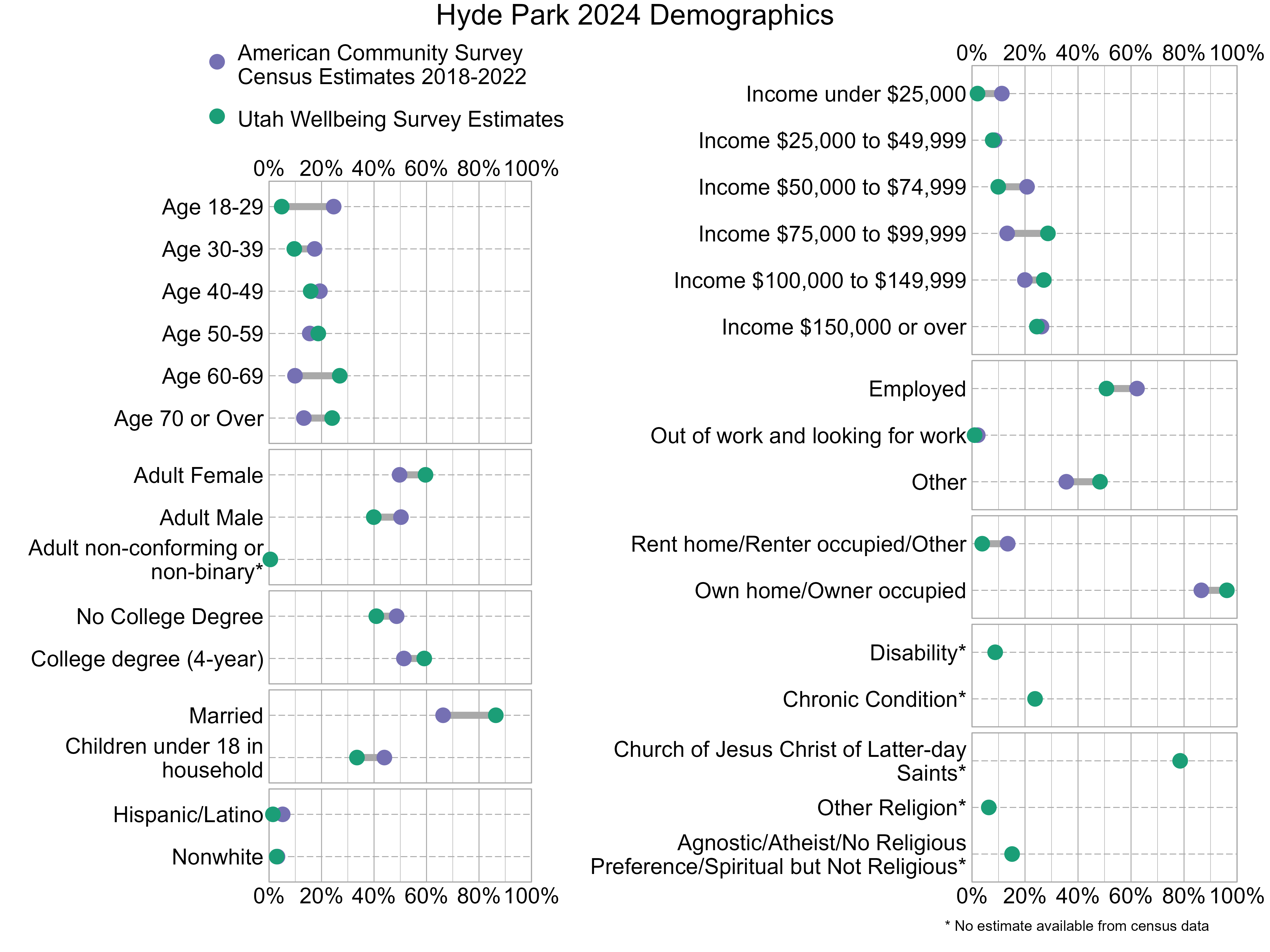 Dot Plot. Title: Hyde Park 2024 Demographics. Data — Age 18-29: American Community Survey Estimate: 25%, Utah Wellbeing Survey Estimate: 5%; Age 30-39: American Community Survey Estimate: 17%, Utah Wellbeing Survey Estimate: 10%; Age 40-49: American Community Survey Estimate: 19%, Utah Wellbeing Survey Estimate: 16%; Age 50-59: American Community Survey Estimate: 16%, Utah Wellbeing Survey Estimate: 19%; Age 60-69: American Community Survey Estimate: 10%, Utah Wellbeing Survey Estimate: 27%; Age 70 or Over: American Community Survey Estimate: 13%, Utah Wellbeing Survey Estimate: 24%; Income under $25,000: American Community Survey Estimate: 11%, Utah Wellbeing Survey Estimate: 2%; Income $25,000 to $49,999: American Community Survey Estimate: 9%, Utah Wellbeing Survey Estimate: 8%; Income $50,000 to $74,999: American Community Survey Estimate: 21%, Utah Wellbeing Survey Estimate: 10%; Income $75,000 to $99,999: American Community Survey Estimate: 13%, Utah Wellbeing Survey Estimate: 29%; Income $100,000 to $149,999: American Community Survey Estimate: 20%, Utah Wellbeing Survey Estimate: 27%; Income $150,000 or over: American Community Survey Estimate: 26%, Utah Wellbeing Survey Estimate: 24%; Adult Female: American Community Survey Estimate: 50%, Utah Wellbeing Survey Estimate: 60%; Adult Male: American Community Survey Estimate: 50%, Utah Wellbeing Survey Estimate: 40%; Adult non-conforming or non-binary*: American Community Survey Estimate: NA%, Utah Wellbeing Survey Estimate: 0%; Employed: American Community Survey Estimate: 62%, Utah Wellbeing Survey Estimate: 51%; Out of work and looking for work: American Community Survey Estimate: 2%, Utah Wellbeing Survey Estimate: 1%; Other: American Community Survey Estimate: 36%, Utah Wellbeing Survey Estimate: 48%; No College Degree: American Community Survey Estimate: 49%, Utah Wellbeing Survey Estimate: 41%; College degree (4-year): American Community Survey Estimate: 51%, Utah Wellbeing Survey Estimate: 59%; Rent home/Renter occupied/Other: American Community Survey Estimate: 13%, Utah Wellbeing Survey Estimate: 4%; Own home/Owner occupied: American Community Survey Estimate: 87%, Utah Wellbeing Survey Estimate: 96%; Married: American Community Survey Estimate: 66%, Utah Wellbeing Survey Estimate: 86%; Children under 18 in household: American Community Survey Estimate: 44%, Utah Wellbeing Survey Estimate: 33%; Disability*: American Community Survey Estimate: NA%, Utah Wellbeing Survey Estimate: 9%; Chronic Condition*: American Community Survey Estimate: NA%, Utah Wellbeing Survey Estimate: 24%; Hispanic/Latino: American Community Survey Estimate: 5%, Utah Wellbeing Survey Estimate: 1%; Nonwhite: American Community Survey Estimate: 3%, Utah Wellbeing Survey Estimate: 3%; Church of Jesus Christ of Latter-day Saints*: American Community Survey Estimate: NA%, Utah Wellbeing Survey Estimate: 79%; Other Religion*: American Community Survey Estimate: NA%, Utah Wellbeing Survey Estimate: 6%; Agnostic/Atheist/No Religious Preference/Spiritual but Not Religious*: American Community Survey Estimate: NA%, Utah Wellbeing Survey Estimate: 15%