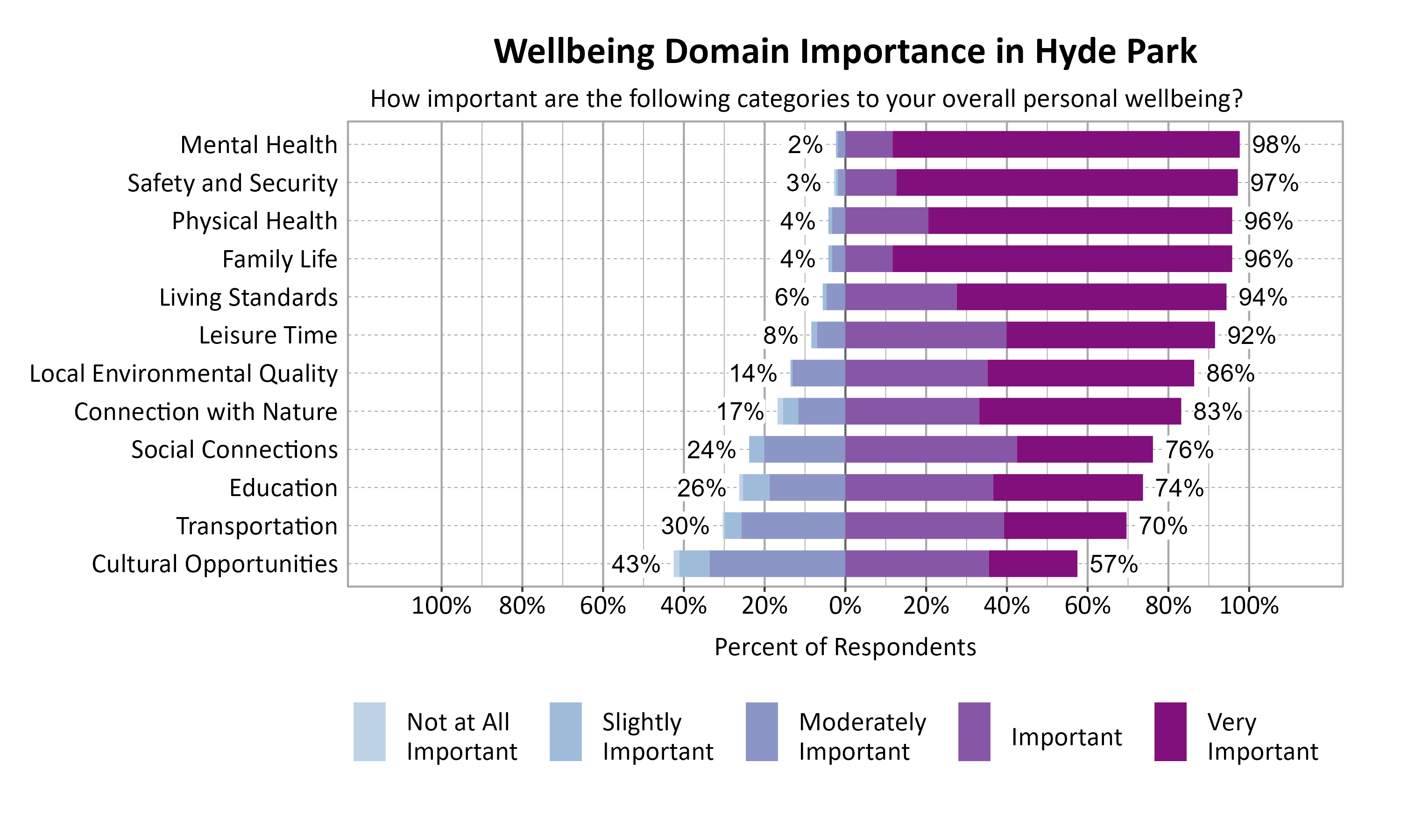 Likert Graph. Title: Wellbeing Domain Importance in Hyde Park. Subtitle: How important are the following categories to your overall personal wellbeing? Data — Category: Mental Health - 2% of respondents rated as not at all important, slightly important, or moderately important while 98% rated as important or very important; Category: Safety and Security - 3% of respondents rated as not at all important, slightly important, or moderately important while 97% rated as important or very important; Category: Family Life - 4% of respondents rated as not at all important, slightly important, or moderately important while 96% rated as important or very important; Category: Physical Health - 4% of respondents rated as not at all important, slightly important, or moderately important while 96% rated as important or very important; Category: Living Standards - 6% of respondents rated as not at all important, slightly important, or moderately important while 94% rated as important or very important; Category: Leisure Time - 8% of respondents rated as not at all important, slightly important, or moderately important while 92% rated as important or very important; Category: Local Environmental Quality -14% of respondents rated as not at all important, slightly important, or moderately important while 86% rated as important or very important; Category: Connection with Nature -17% of respondents rated as not at all important, slightly important, or moderately important while 83% rated as important or very important; Category: Social Connections -24% of respondents rated as not at all important, slightly important, or moderately important while 76% rated as important or very important; Category: Education -26% of respondents rated as not at all important, slightly important, or moderately important while 74% rated as important or very important; Category: Transportation -30% of respondents rated as not at all important, slightly important, or moderately important while 70% rated as important or very important; Category: Cultural Opportunities -43% of respondents rated as not at all important, slightly important, or moderately important while 57% rated as important or very important