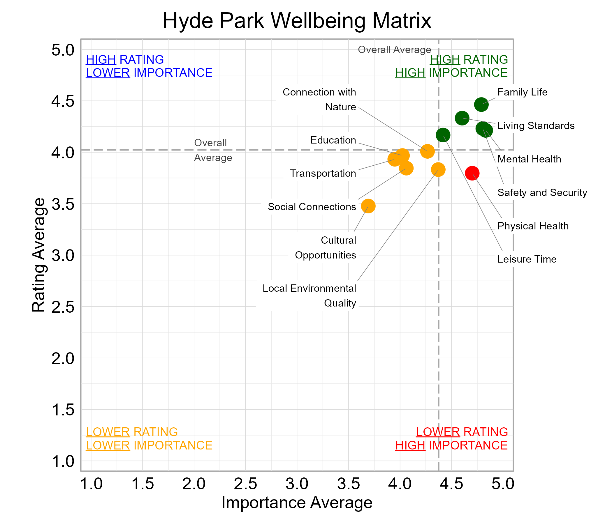 Scatterplot. Title: Hyde Park Wellbeing Matrix. Subtitle: Domains are classified into four quadrants depending on their average rating and average importance as compared to the average of all the average domain ratings and the average domain importance ratings. Data — High rating, high importance (green quadrant) domains include: Family Life, Leisure Time, Living Standards, Mental Health, and Safety and Security; Lower rating, lower importance (yellow quadrant) domains include: Connection with Nature, Cultural Opportunities, Education, Local Environmental Quality, Social Connections, and Transportation; Lower rating, high importance (red quadrant) domains include: Physical Health