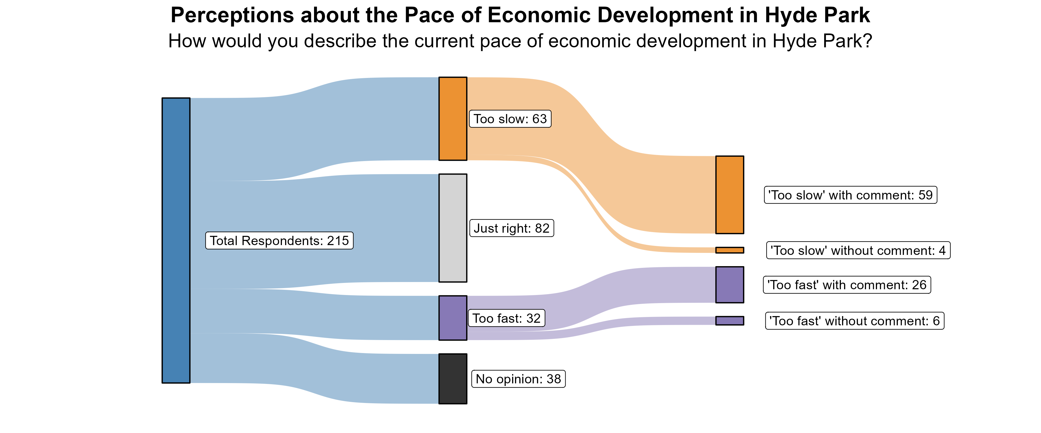 Sankey Graph. Title: Perceptions about the Pace of Economic Development in Hyde Park. Subtitle: How would you describe the current pace of economic development in Hyde Park? (In Number of Respondents). Data — Total Respondents: 215; No opinion: 38; Too fast: 32; Just right: 82; Too slow: 63; 'Too fast' without comment: 6; 'Too fast' with comment: 26; 'Too slow' without comment: 4; 'Too slow' with comment: 59