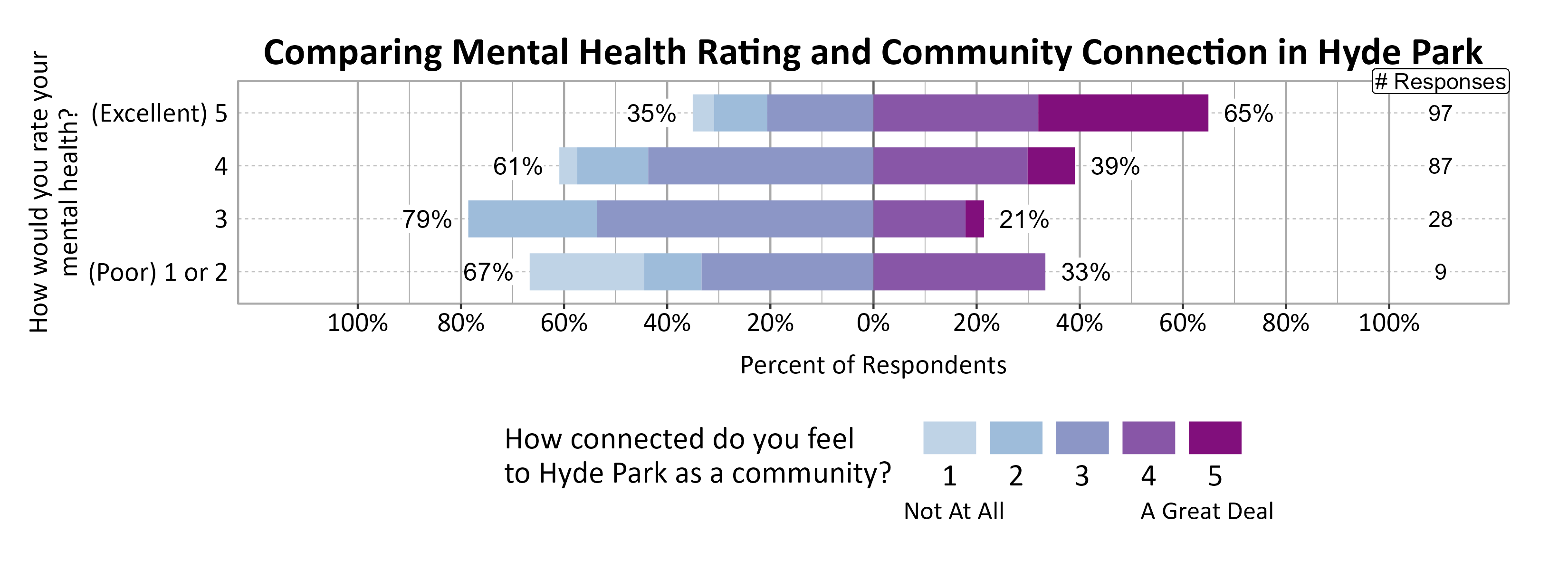 Likert Graph. Title: Comparing Mental Health Rating and Community Connection in Hyde Park. Data — Of the 9 respondents that rate their mental health rating as a (Poor) 1 or 2, 67% indicate a community connection score of 1, 2, or 3 while 33% indicate a community connection score of 4 or 5; Of the 28 respondents that rate their mental health rating as a 3, 79% indicate a community connection score of 1, 2, or 3 while 21% indicate a community connection score of 4 or 5; Of the 87 respondents that rate their mental health rating as a 4, 61% indicate a community connection score of 1, 2, or 3 while 39% indicate a community connection score of 4 or 5; Of the 97 respondents that rate their mental health rating as a (Excellent) 5, 35% indicate a community connection score of 1, 2, or 3 while 65% indicate a community connection score of 4 or 5