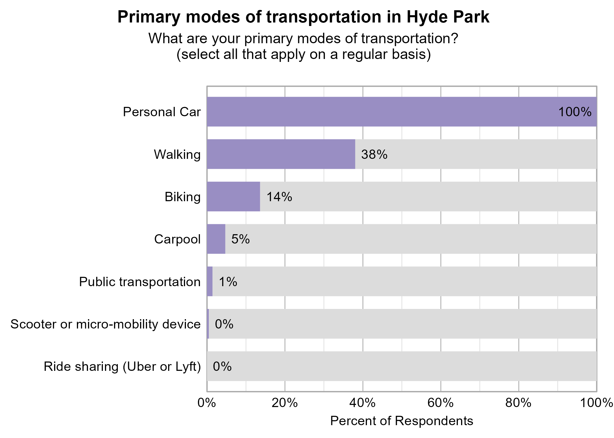 Bar Graph. Title: Primary modes of transportation in Hyde Park. Subtitle: What are your primary modes of transportation? (select all that apply on a regular basis) Data — 100% of respondents indicated yes to Personal Car; 38% of respondents indicated yes to Walking; 14% of respondents indicated yes to Biking; 5% of respondents indicated yes to Carpool; 1% of respondents indicated yes to Public transportation; 0% of respondents indicated yes to Scooter or micro-mobility device; 0% of respondents indicated yes to Ride sharing (Uber or Lyft)