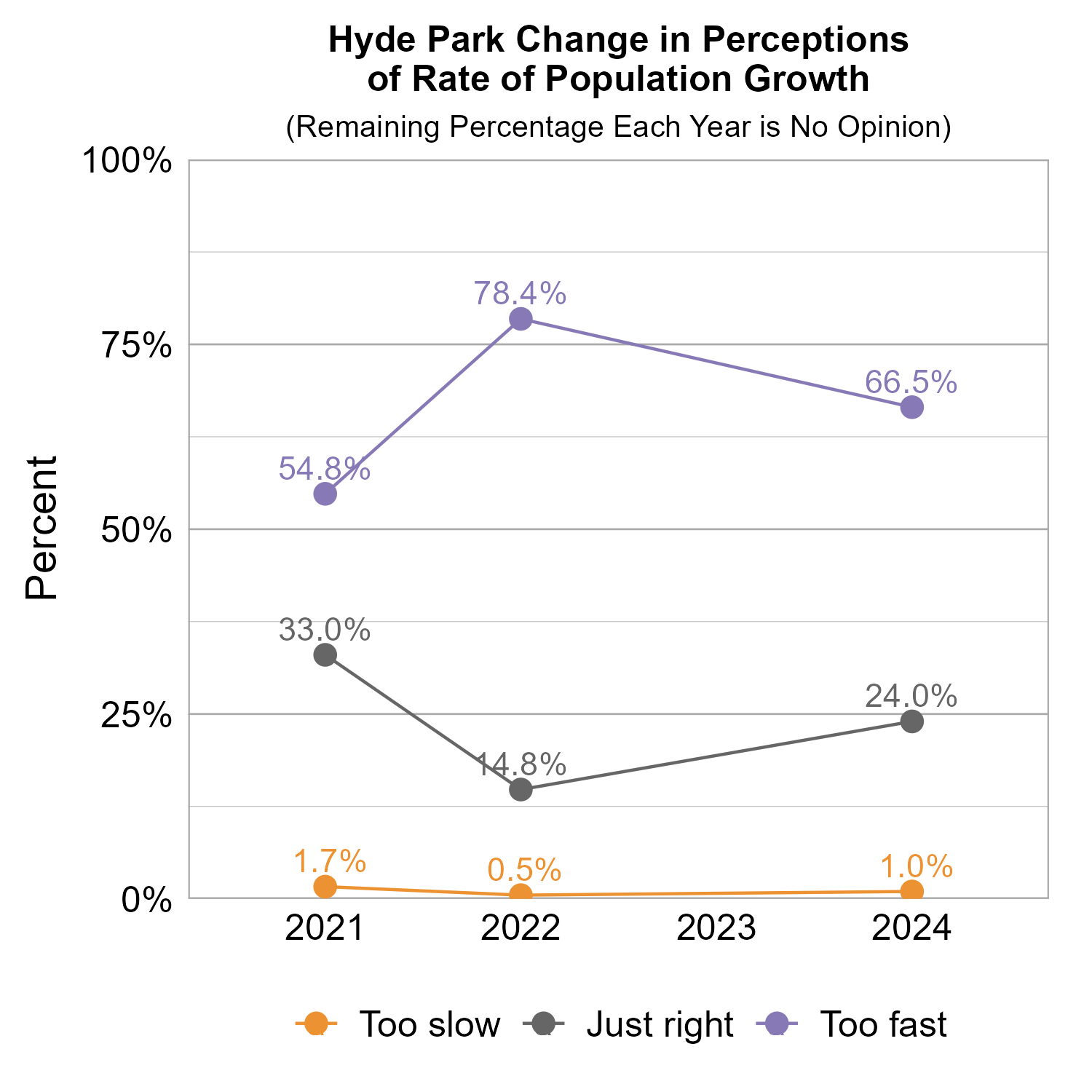 Line Graph. Title: Hyde Park Change in Perceptions of Rate of Population Growth. Subtitle: (Remaining Percentage Each Year is No Opinion) Data — 2021:  1.7% rated too slow, 33.0% rated just right, 54.8% rated too fast; 2022:  0.5% rated too slow, 14.8% rated just right, 78.4% rated too fast; 2024:  1.0% rated too slow, 24.0% rated just right, 66.5% rated too fast