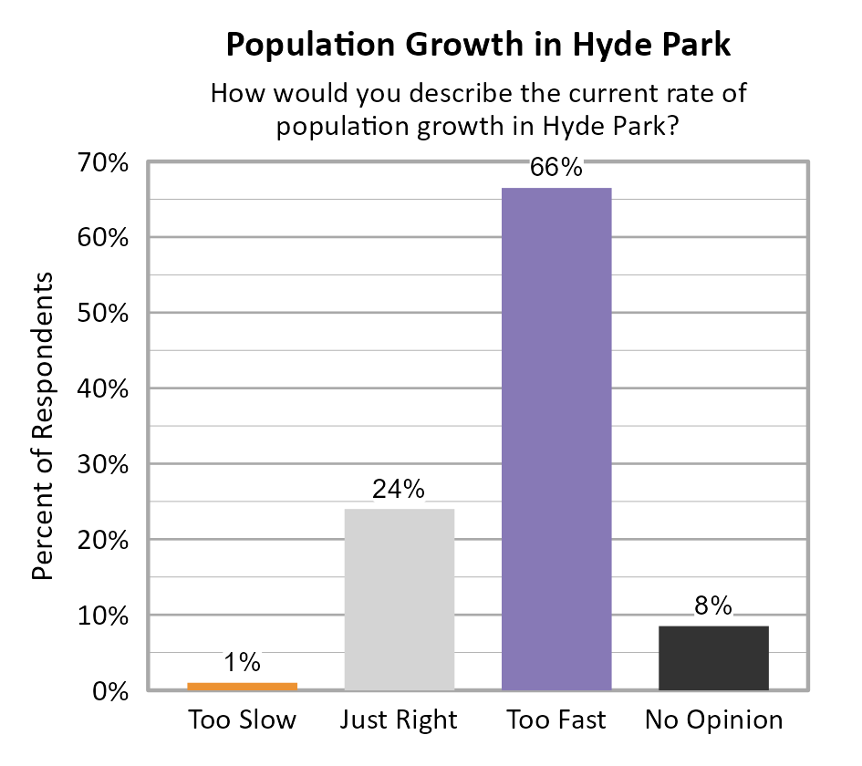 Bar Chart. Title: Population Growth in Hyde Park. Subtitle: How would you describe the current rate of population growth in Hyde Park? Data — Too Slow: 1% of respondents; Just Right: 24% of respondents; Too Fast: 66% of respondents; No Opinion: 8% of respondents