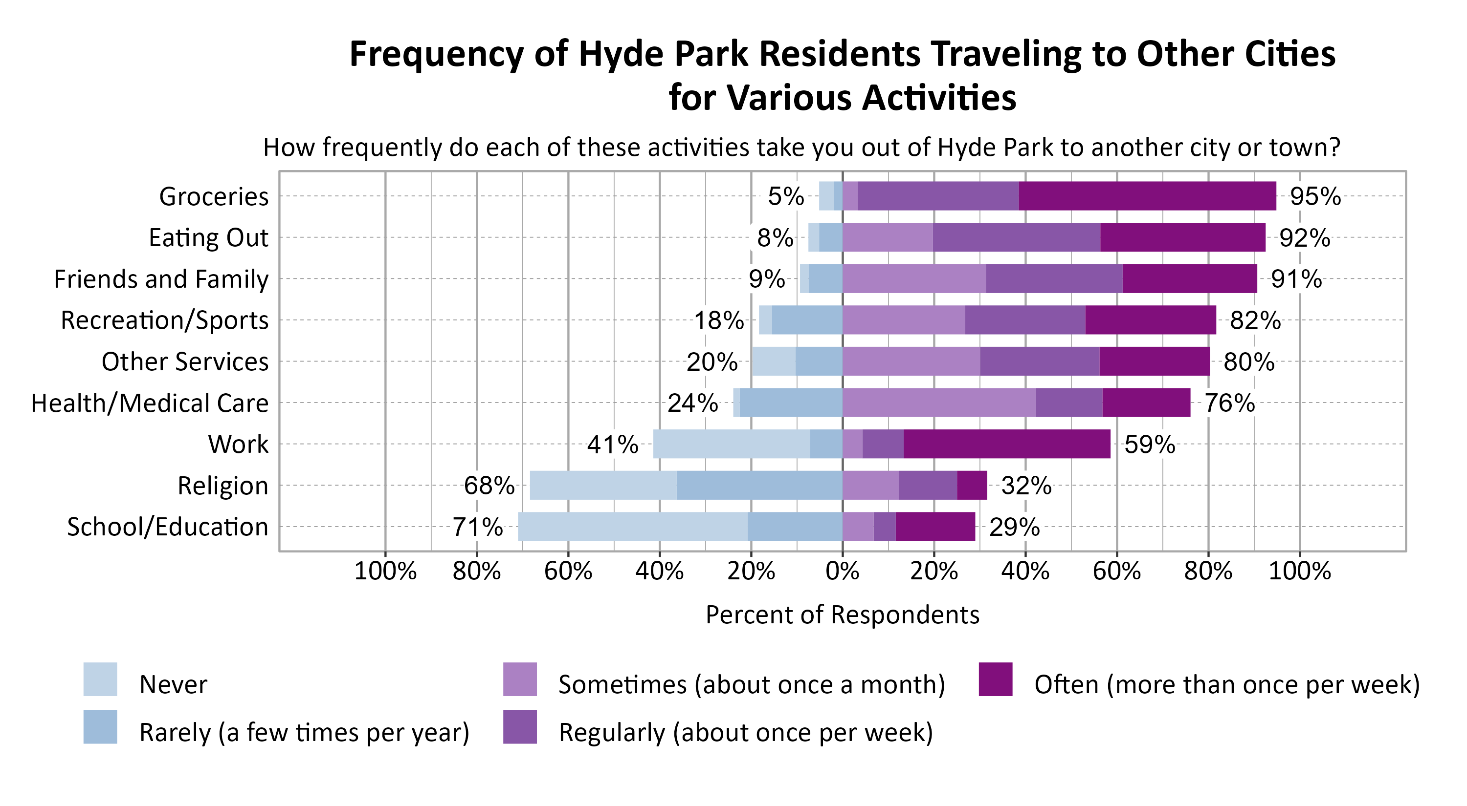 Likert Graph. Title: Frequency of Hyde Park Residents Traveling to Other Cities for Various Activities. Subtitle: How frequently do each of these activities take you out of Hyde Park to another city or town? Data — Category: Groceries -  5% of respondents indicated it was never or rarely and 95% of respondents indicated it was sometimes, regularly, often; Category: Eating Out -  8% of respondents indicated it was never or rarely and 92% of respondents indicated it was sometimes, regularly, often; Category: Friends and Family -  9% of respondents indicated it was never or rarely and 91% of respondents indicated it was sometimes, regularly, often; Category: Recreation/Sports - 18% of respondents indicated it was never or rarely and 82% of respondents indicated it was sometimes, regularly, often; Category: Other Services - 20% of respondents indicated it was never or rarely and 80% of respondents indicated it was sometimes, regularly, often; Category: Health/Medical Care - 24% of respondents indicated it was never or rarely and 76% of respondents indicated it was sometimes, regularly, often; Category: Work - 41% of respondents indicated it was never or rarely and 59% of respondents indicated it was sometimes, regularly, often; Category: Religion - 68% of respondents indicated it was never or rarely and 32% of respondents indicated it was sometimes, regularly, often; Category: School/Education - 71% of respondents indicated it was never or rarely and 29% of respondents indicated it was sometimes, regularly, often