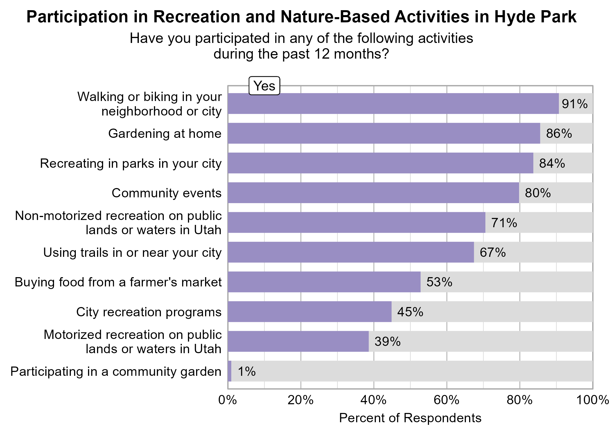 Bar Graph. Title: Participation in Recreation and Nature-Based Activities in Hyde Park. Subtitle: Have you participated in any of the following activities during the past 12 months? Data — 91% of respondents indicated yes to Walking or biking in your neighborhood or city; 86% of respondents indicated yes to Gardening at home; 84% of respondents indicated yes to Recreating in parks in your city; 80% of respondents indicated yes to Community events; 71% of respondents indicated yes to Non-motorized recreation on public lands or waters in Utah; 67% of respondents indicated yes to Using trails in or near your city; 53% of respondents indicated yes to Buying food from a farmer's market; 45% of respondents indicated yes to City recreation programs; 39% of respondents indicated yes to Motorized recreation on public lands or waters in Utah; 1% of respondents indicated yes to Participating in a community garden