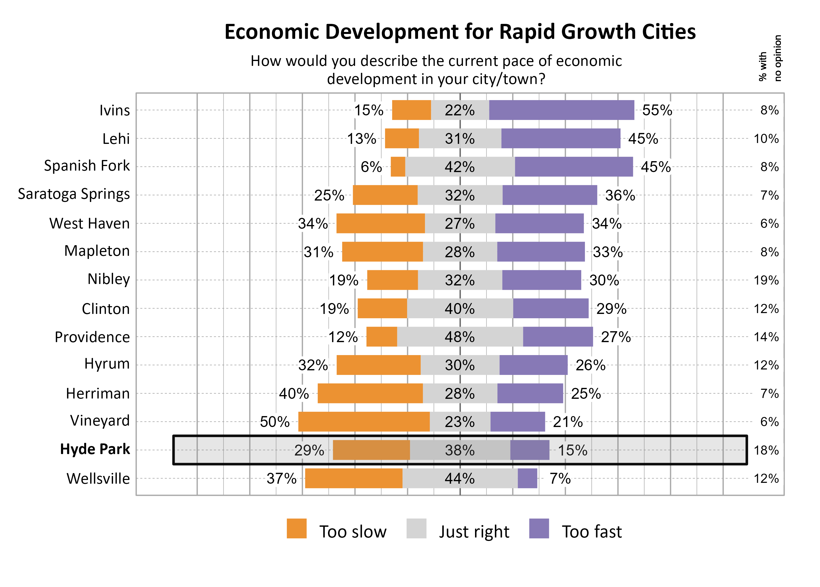 Likert Graph. Title: Economic Development for Rapid Growth Cities. Subtitle: How would you describe the current pace of economic development in your city/town? Data — City: Ivins 15% of respondents indicated that it was too slow, 22% indicated that it was just right, 55% indicated that it was too fast, and  8% had no opinion; City: Lehi 13% of respondents indicated that it was too slow, 31% indicated that it was just right, 45% indicated that it was too fast, and 10% had no opinion; City: Spanish Fork  6% of respondents indicated that it was too slow, 42% indicated that it was just right, 45% indicated that it was too fast, and  8% had no opinion; City: Saratoga Springs 25% of respondents indicated that it was too slow, 32% indicated that it was just right, 36% indicated that it was too fast, and  7% had no opinion; City: West Haven 34% of respondents indicated that it was too slow, 27% indicated that it was just right, 34% indicated that it was too fast, and  6% had no opinion; City: Mapleton 31% of respondents indicated that it was too slow, 28% indicated that it was just right, 33% indicated that it was too fast, and  8% had no opinion; City: Nibley 19% of respondents indicated that it was too slow, 32% indicated that it was just right, 30% indicated that it was too fast, and 19% had no opinion; City: Clinton 19% of respondents indicated that it was too slow, 40% indicated that it was just right, 29% indicated that it was too fast, and 12% had no opinion; City: Providence 12% of respondents indicated that it was too slow, 48% indicated that it was just right, 27% indicated that it was too fast, and 14% had no opinion; City: Hyrum 32% of respondents indicated that it was too slow, 30% indicated that it was just right, 26% indicated that it was too fast, and 12% had no opinion; City: Herriman 40% of respondents indicated that it was too slow, 28% indicated that it was just right, 25% indicated that it was too fast, and  7% had no opinion; City: Vineyard 50% of respondents indicated that it was too slow, 23% indicated that it was just right, 21% indicated that it was too fast, and  6% had no opinion; City: Hyde Park 29% of respondents indicated that it was too slow, 38% indicated that it was just right, 15% indicated that it was too fast, and 18% had no opinion; City: Wellsville 37% of respondents indicated that it was too slow, 44% indicated that it was just right,  7% indicated that it was too fast, and 12% had no opinion