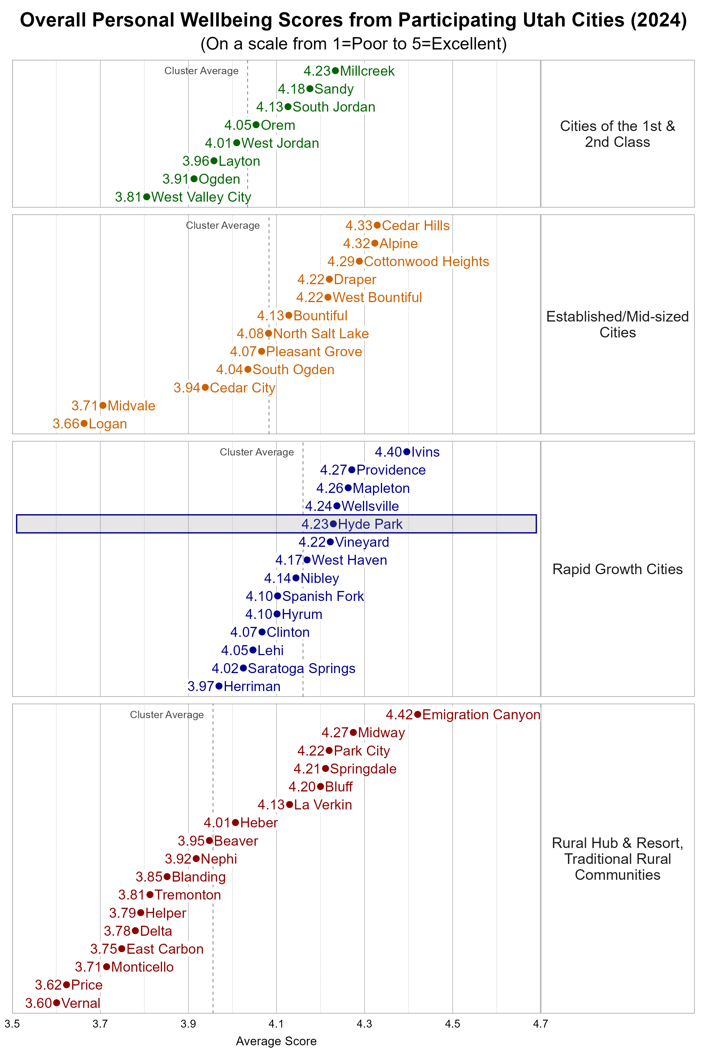 Dot Plot. Title: Overall Personal Wellbeing Scores from Participating Utah Cities (2024). Subtitle: (On a scale from 1=Poor to 5=Excellent). Data — Group: Cities of the 1st & 2nd Class — West Valley City Average Score 3.81; Ogden Average Score 3.91; Layton Average Score 3.96; West Jordan Average Score 4.01; Orem Average Score 4.05; South Jordan Average Score 4.13; Sandy Average Score 4.18; Millcreek Average Score 4.23; Group: Established/Mid-sized Cities — Logan Average Score 3.66; Midvale Average Score 3.71; Cedar City Average Score 3.94; South Ogden Average Score 4.04; Pleasant Grove Average Score 4.07; North Salt Lake Average Score 4.08; Bountiful Average Score 4.13; Draper Average Score 4.22; West Bountiful Average Score 4.22; Cottonwood Heights Average Score 4.29; Alpine Average Score 4.32; Cedar Hills Average Score 4.33; Group: Rapid Growth Cities — Herriman Average Score 3.97; Saratoga Springs Average Score 4.02; Lehi Average Score 4.05; Clinton Average Score 4.07; Hyrum Average Score 4.10; Spanish Fork Average Score 4.10; Nibley Average Score 4.14; West Haven Average Score 4.17; Vineyard Average Score 4.22; Hyde Park Average Score 4.23; Wellsville Average Score 4.24; Mapleton Average Score 4.26; Providence Average Score 4.27; Ivins Average Score 4.40; Group: Rural Hub & Resort, Traditional Rural Communities — Vernal Average Score 3.60; Price Average Score 3.62; Monticello Average Score 3.71; East Carbon Average Score 3.75; Delta Average Score 3.78; Helper Average Score 3.79; Tremonton Average Score 3.81; Blanding Average Score 3.85; Nephi Average Score 3.92; Beaver Average Score 3.95; Heber Average Score 4.01; La Verkin Average Score 4.13; Bluff Average Score 4.20; Springdale Average Score 4.21; Park City Average Score 4.22; Midway Average Score 4.27; Emigration Canyon Average Score 4.42