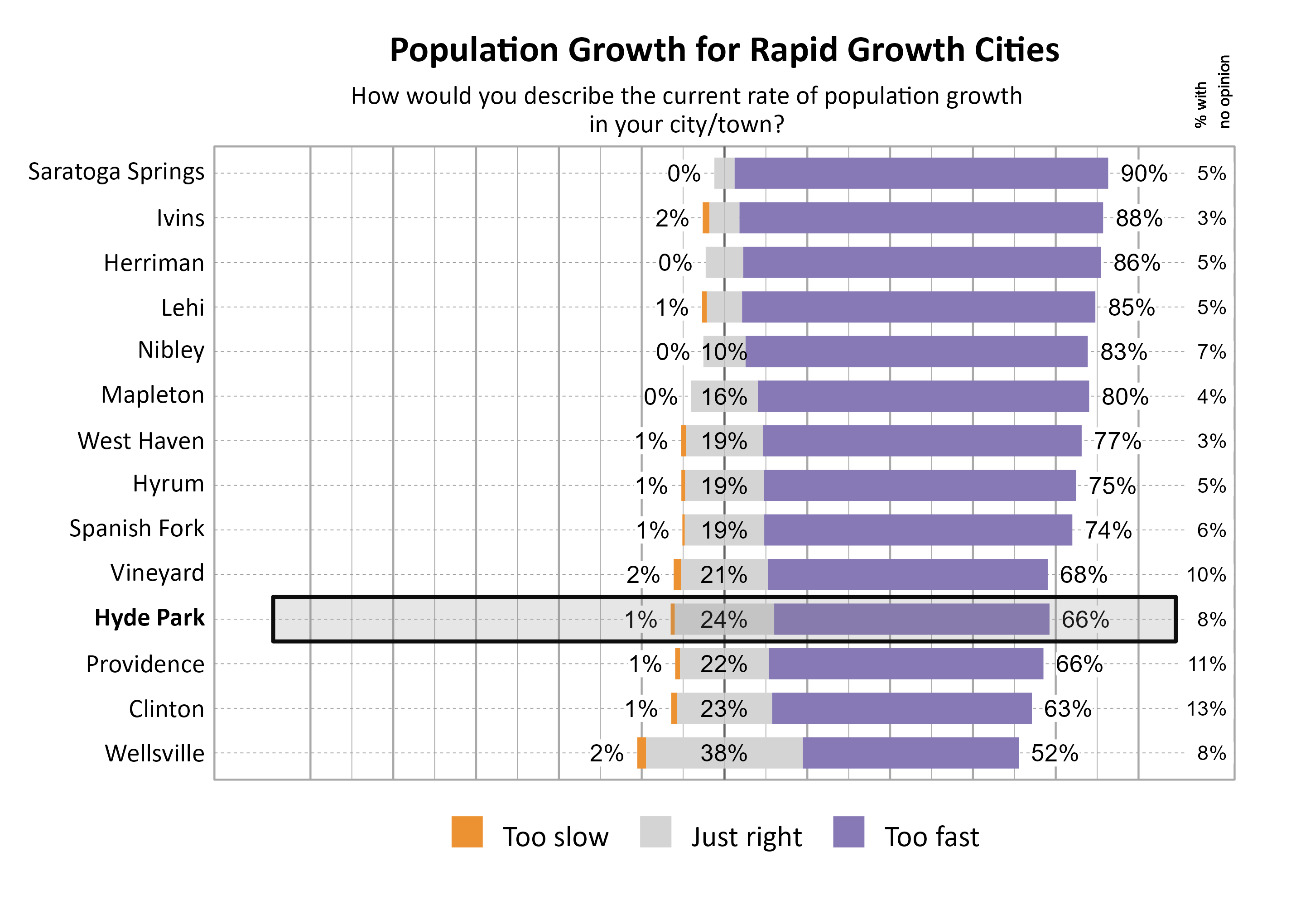 Likert Graph. Title: Population Growth for Rapid Growth Cities. Subtitle: How would you describe the current rate of population growth in your city/town? Data — City: Saratoga Springs 0% of respondents indicated that it was too slow,  5% indicated that it was just right, 90% indicated that it was too fast, and  5% had no opinion; City: Ivins 2% of respondents indicated that it was too slow,  7% indicated that it was just right, 88% indicated that it was too fast, and  3% had no opinion; City: Herriman 0% of respondents indicated that it was too slow,  9% indicated that it was just right, 86% indicated that it was too fast, and  5% had no opinion; City: Lehi 1% of respondents indicated that it was too slow,  8% indicated that it was just right, 85% indicated that it was too fast, and  5% had no opinion; City: Nibley 0% of respondents indicated that it was too slow, 10% indicated that it was just right, 83% indicated that it was too fast, and  7% had no opinion; City: Mapleton 0% of respondents indicated that it was too slow, 16% indicated that it was just right, 80% indicated that it was too fast, and  4% had no opinion; City: West Haven 1% of respondents indicated that it was too slow, 19% indicated that it was just right, 77% indicated that it was too fast, and  3% had no opinion; City: Hyrum 1% of respondents indicated that it was too slow, 19% indicated that it was just right, 75% indicated that it was too fast, and  5% had no opinion; City: Spanish Fork 1% of respondents indicated that it was too slow, 19% indicated that it was just right, 74% indicated that it was too fast, and  6% had no opinion; City: Vineyard 2% of respondents indicated that it was too slow, 21% indicated that it was just right, 68% indicated that it was too fast, and 10% had no opinion; City: Hyde Park 1% of respondents indicated that it was too slow, 24% indicated that it was just right, 66% indicated that it was too fast, and  8% had no opinion; City: Providence 1% of respondents indicated that it was too slow, 22% indicated that it was just right, 66% indicated that it was too fast, and 11% had no opinion; City: Clinton 1% of respondents indicated that it was too slow, 23% indicated that it was just right, 63% indicated that it was too fast, and 13% had no opinion; City: Wellsville 2% of respondents indicated that it was too slow, 38% indicated that it was just right, 52% indicated that it was too fast, and  8% had no opinion