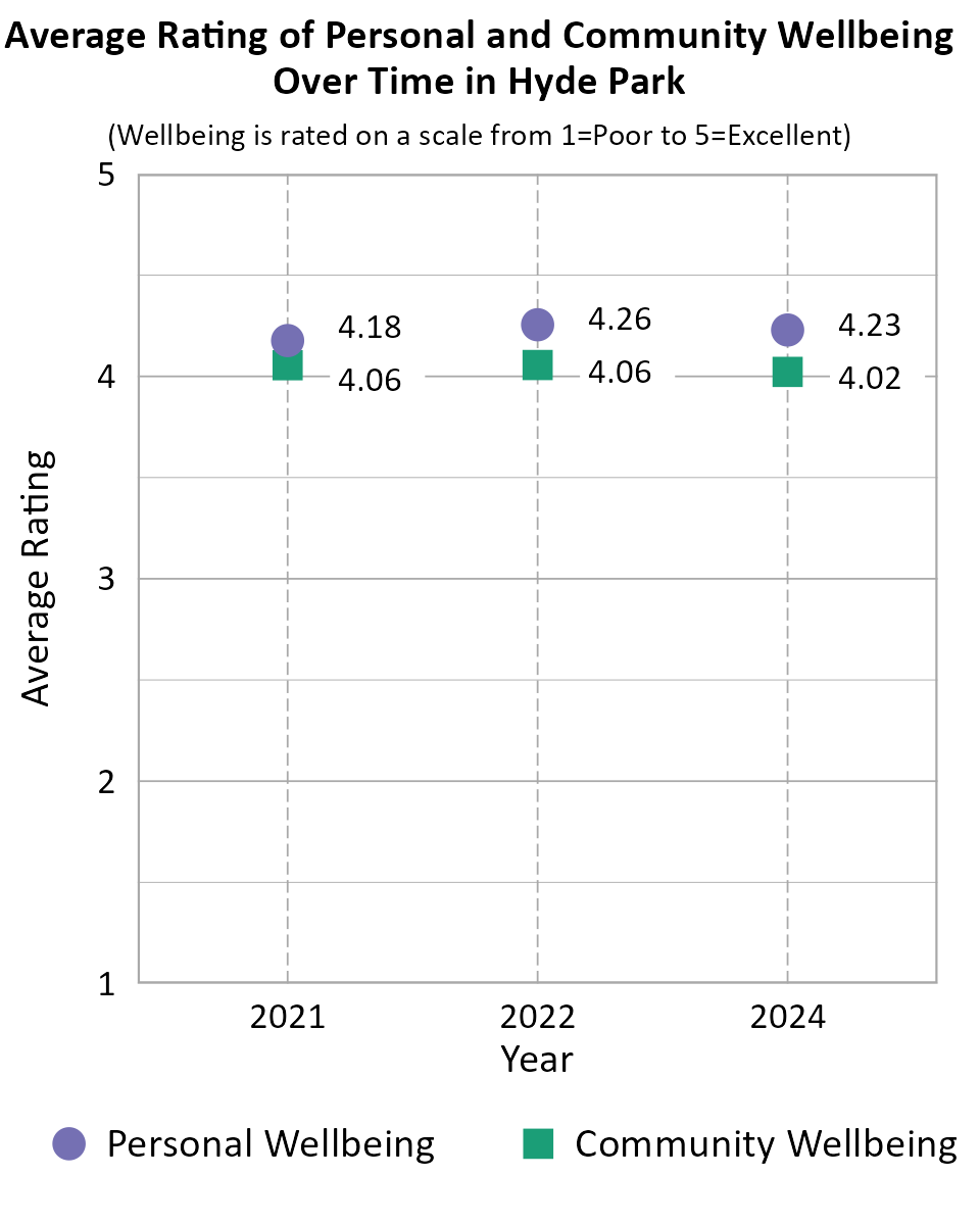 Dot Plot. Title: Average Rating of Personal and Community Wellbeing Over Time in Hyde Park. Subtitle: (Wellbeing is rated on a scale from 1=Very Poor to 5=Excellent) Data — Community Wellbeing 2021: 4.06; Community Wellbeing 2022: 4.06; Community Wellbeing 2024: 4.02; Personal Wellbeing 2021: 4.18; Personal Wellbeing 2022: 4.26; Personal Wellbeing 2024: 4.23