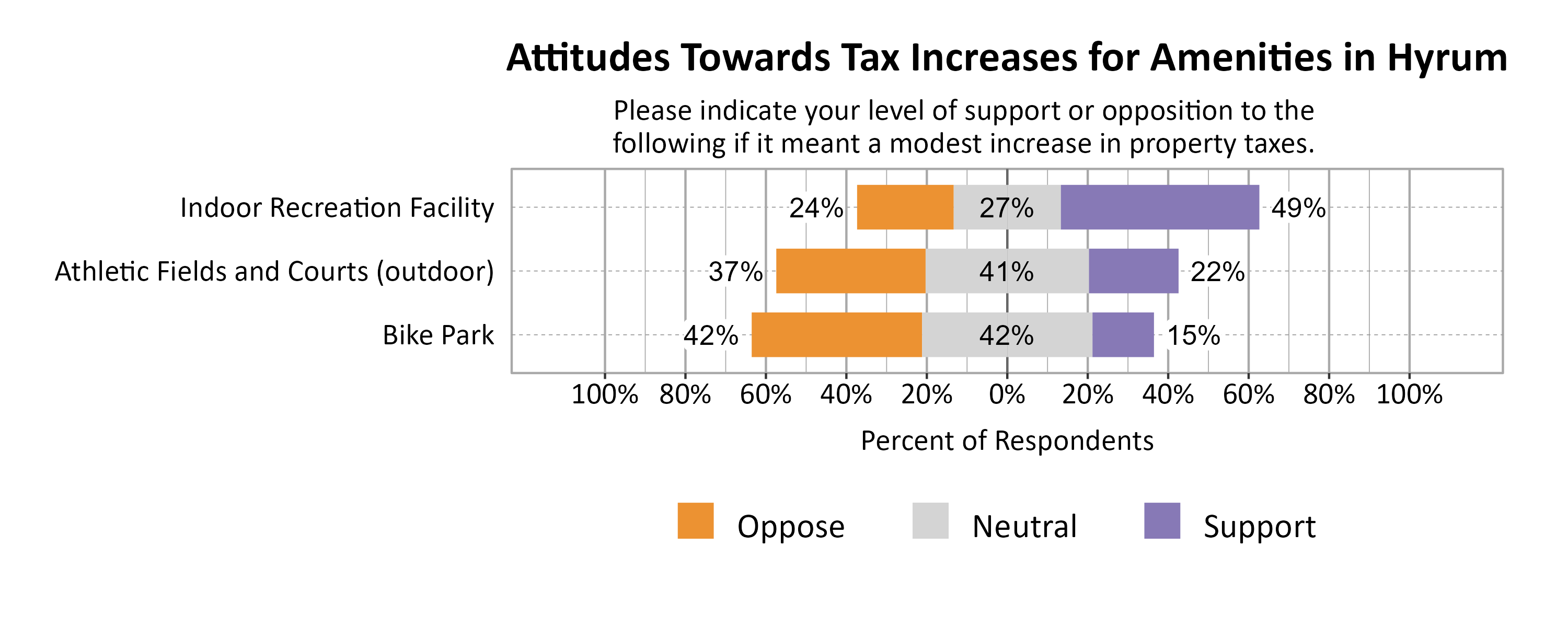 Likert Graph. Title: Attitudes Towards Tax Increases for Amenities in Hyrum. Subtitle: Please indicate your level of support or opposition to the following if it meant a modest increase in property taxes. Data — Category: Indoor Recreation Facility - 24% of respondents indicated that they oppose a tax increase, 27% indicated that they are neutral, and 49% support a tax increase; Category: Athletic Fields and Courts (outdoor) - 37% of respondents indicated that they oppose a tax increase, 41% indicated that they are neutral, and 22% support a tax increase; Category: Bike Park - 42% of respondents indicated that they oppose a tax increase, 42% indicated that they are neutral, and 15% support a tax increase
