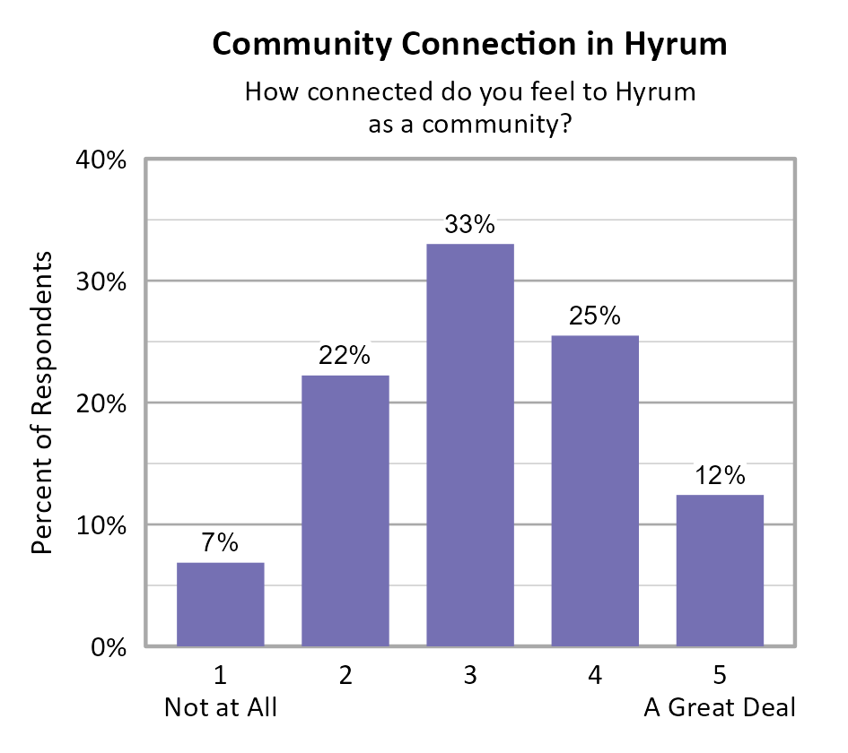 Bar Chart. Title: Community Connection in Hyrum. Subtitle: How connected do you feel to Hyrum as a community? Data — 1 Not at All: 7% of respondents; 2: 22% of respondents; 3: 33% of respondents; 4: 25% of respondents; 5 A Great Deal: 12% of respondents