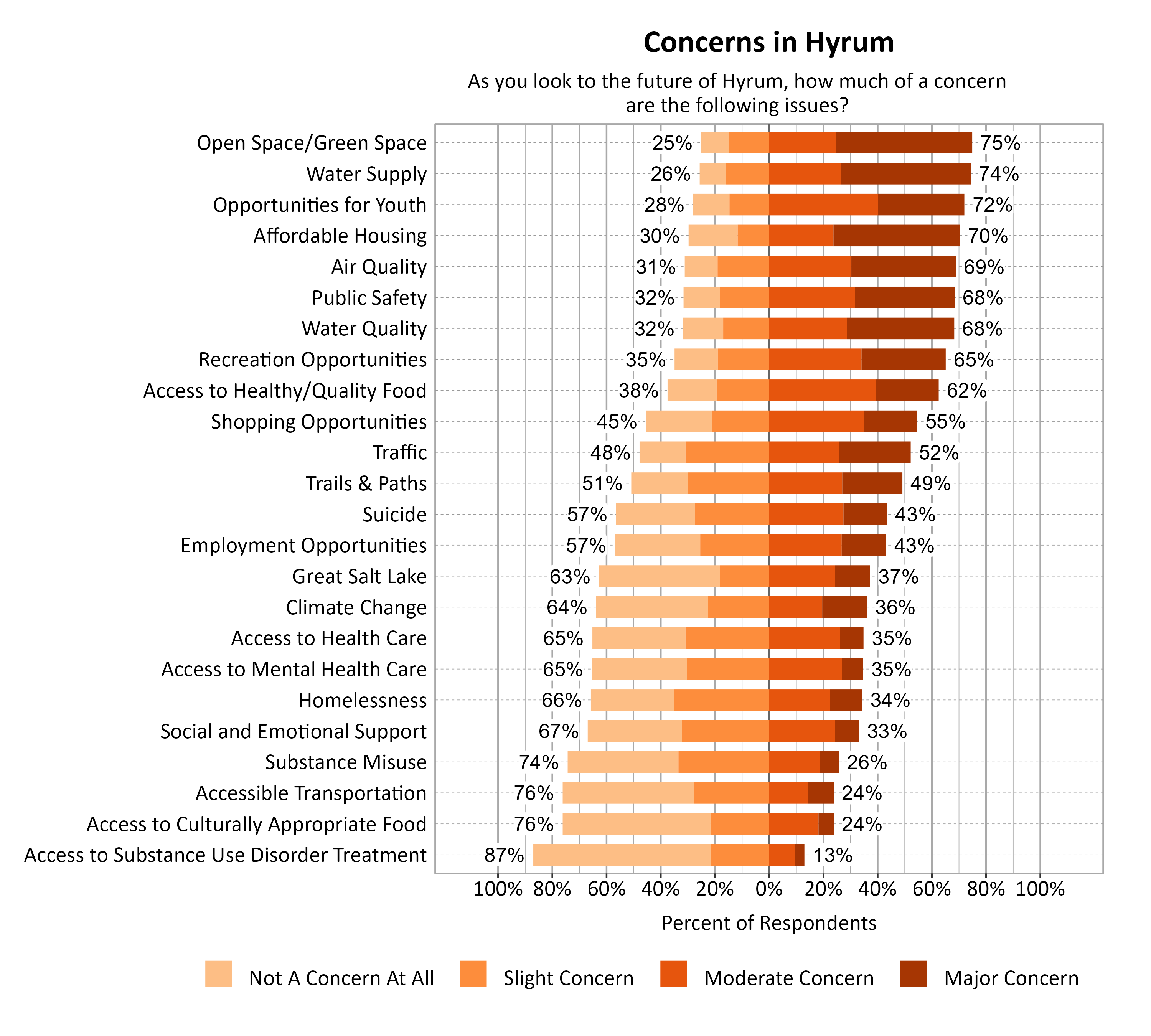 Likert Graph. Title: Concerns in Hyrum. Subtitle: As you look to the future of Hyrum, how much of a concern are the following issues? Data — Category: Open Space/Green Space - 25% of respondents indicated not a concern at all or slight concern while 75% of respondents indicated a moderate or major concern; Category: Water Supply - 26% of respondents indicated not a concern at all or slight concern while 74% of respondents indicated a moderate or major concern; Category: Opportunities for Youth - 28% of respondents indicated not a concern at all or slight concern while 72% of respondents indicated a moderate or major concern; Category: Affordable Housing - 30% of respondents indicated not a concern at all or slight concern while 70% of respondents indicated a moderate or major concern; Category: Air Quality - 31% of respondents indicated not a concern at all or slight concern while 69% of respondents indicated a moderate or major concern; Category: Public Safety - 32% of respondents indicated not a concern at all or slight concern while 68% of respondents indicated a moderate or major concern; Category: Water Quality - 32% of respondents indicated not a concern at all or slight concern while 68% of respondents indicated a moderate or major concern; Category: Recreation Opportunities - 35% of respondents indicated not a concern at all or slight concern while 65% of respondents indicated a moderate or major concern; Category: Access to Healthy/Quality Food - 38% of respondents indicated not a concern at all or slight concern while 62% of respondents indicated a moderate or major concern; Category: Shopping Opportunities - 45% of respondents indicated not a concern at all or slight concern while 55% of respondents indicated a moderate or major concern; Category: Traffic - 48% of respondents indicated not a concern at all or slight concern while 52% of respondents indicated a moderate or major concern; Category: Trails & Paths - 51% of respondents indicated not a concern at all or slight concern while 49% of respondents indicated a moderate or major concern; Category: Employment Opportunities - 57% of respondents indicated not a concern at all or slight concern while 43% of respondents indicated a moderate or major concern; Category: Suicide - 57% of respondents indicated not a concern at all or slight concern while 43% of respondents indicated a moderate or major concern; Category: Great Salt Lake - 63% of respondents indicated not a concern at all or slight concern while 37% of respondents indicated a moderate or major concern; Category: Climate Change - 64% of respondents indicated not a concern at all or slight concern while 36% of respondents indicated a moderate or major concern; Category: Access to Health Care - 65% of respondents indicated not a concern at all or slight concern while 35% of respondents indicated a moderate or major concern; Category: Access to Mental Health Care - 65% of respondents indicated not a concern at all or slight concern while 35% of respondents indicated a moderate or major concern; Category: Homelessness - 66% of respondents indicated not a concern at all or slight concern while 34% of respondents indicated a moderate or major concern; Category: Social and Emotional Support - 67% of respondents indicated not a concern at all or slight concern while 33% of respondents indicated a moderate or major concern; Category: Substance Misuse - 74% of respondents indicated not a concern at all or slight concern while 26% of respondents indicated a moderate or major concern; Category: Access to Culturally Appropriate Food - 76% of respondents indicated not a concern at all or slight concern while 24% of respondents indicated a moderate or major concern; Category: Accessible Transportation - 76% of respondents indicated not a concern at all or slight concern while 24% of respondents indicated a moderate or major concern; Category: Access to Substance Use Disorder Treatment - 87% of respondents indicated not a concern at all or slight concern while 13% of respondents indicated a moderate or major concern
