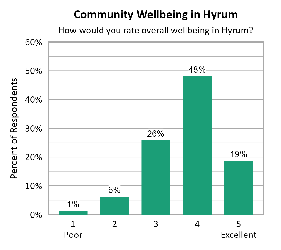 Bar Chart. Title: Community Wellbeing in Hyrum. Subtitle: How would you rate overall wellbeing in Hyrum? Data — 1 Poor: 1% of respondents; 2: 6% of respondents; 3: 26% of respondents; 4: 48% of respondents; 5 Excellent: 19% of respondents