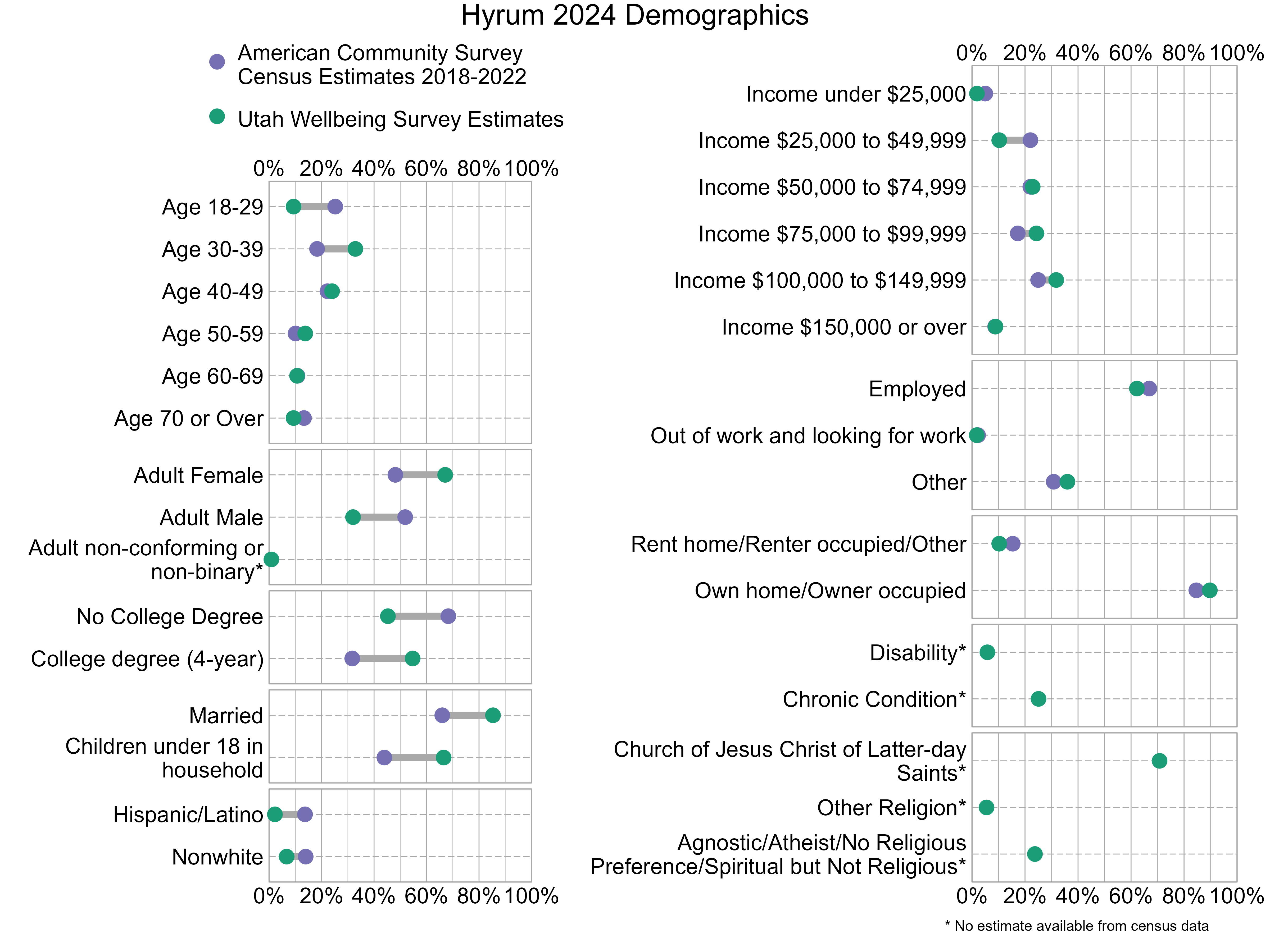 Dot Plot. Title: Hyrum 2024 Demographics. Data — Age 18-29: American Community Survey Estimate: 25%, Utah Wellbeing Survey Estimate: 9%; Age 30-39: American Community Survey Estimate: 18%, Utah Wellbeing Survey Estimate: 33%; Age 40-49: American Community Survey Estimate: 22%, Utah Wellbeing Survey Estimate: 24%; Age 50-59: American Community Survey Estimate: 10%, Utah Wellbeing Survey Estimate: 14%; Age 60-69: American Community Survey Estimate: 11%, Utah Wellbeing Survey Estimate: 11%; Age 70 or Over: American Community Survey Estimate: 13%, Utah Wellbeing Survey Estimate: 9%; Income under $25,000: American Community Survey Estimate: 5%, Utah Wellbeing Survey Estimate: 2%; Income $25,000 to $49,999: American Community Survey Estimate: 22%, Utah Wellbeing Survey Estimate: 10%; Income $50,000 to $74,999: American Community Survey Estimate: 22%, Utah Wellbeing Survey Estimate: 23%; Income $75,000 to $99,999: American Community Survey Estimate: 17%, Utah Wellbeing Survey Estimate: 24%; Income $100,000 to $149,999: American Community Survey Estimate: 25%, Utah Wellbeing Survey Estimate: 32%; Income $150,000 or over: American Community Survey Estimate: 9%, Utah Wellbeing Survey Estimate: 9%; Adult Female: American Community Survey Estimate: 48%, Utah Wellbeing Survey Estimate: 67%; Adult Male: American Community Survey Estimate: 52%, Utah Wellbeing Survey Estimate: 32%; Adult non-conforming or non-binary*: American Community Survey Estimate: NA%, Utah Wellbeing Survey Estimate: 1%; Employed: American Community Survey Estimate: 67%, Utah Wellbeing Survey Estimate: 62%; Out of work and looking for work: American Community Survey Estimate: 2%, Utah Wellbeing Survey Estimate: 2%; Other: American Community Survey Estimate: 31%, Utah Wellbeing Survey Estimate: 36%; No College Degree: American Community Survey Estimate: 68%, Utah Wellbeing Survey Estimate: 45%; College degree (4-year): American Community Survey Estimate: 32%, Utah Wellbeing Survey Estimate: 55%; Rent home/Renter occupied/Other: American Community Survey Estimate: 15%, Utah Wellbeing Survey Estimate: 10%; Own home/Owner occupied: American Community Survey Estimate: 85%, Utah Wellbeing Survey Estimate: 90%; Married: American Community Survey Estimate: 66%, Utah Wellbeing Survey Estimate: 85%; Children under 18 in household: American Community Survey Estimate: 44%, Utah Wellbeing Survey Estimate: 67%; Disability*: American Community Survey Estimate: NA%, Utah Wellbeing Survey Estimate: 6%; Chronic Condition*: American Community Survey Estimate: NA%, Utah Wellbeing Survey Estimate: 25%; Hispanic/Latino: American Community Survey Estimate: 14%, Utah Wellbeing Survey Estimate: 2%; Nonwhite: American Community Survey Estimate: 14%, Utah Wellbeing Survey Estimate: 7%; Church of Jesus Christ of Latter-day Saints*: American Community Survey Estimate: NA%, Utah Wellbeing Survey Estimate: 71%; Other Religion*: American Community Survey Estimate: NA%, Utah Wellbeing Survey Estimate: 5%; Agnostic/Atheist/No Religious Preference/Spiritual but Not Religious*: American Community Survey Estimate: NA%, Utah Wellbeing Survey Estimate: 24%