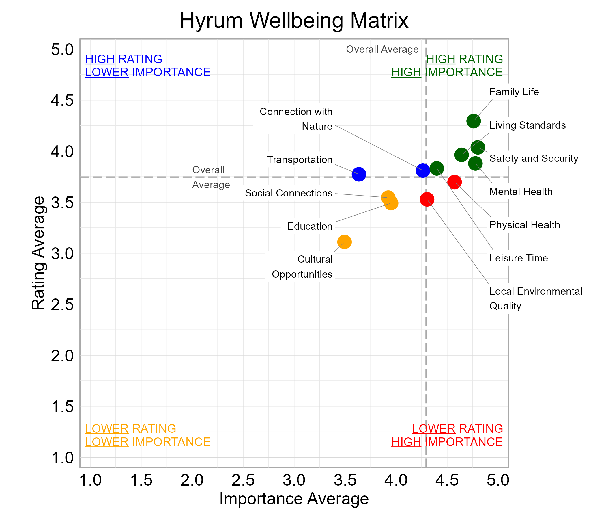 Scatterplot. Title: Hyrum Wellbeing Matrix. Subtitle: Domains are classified into four quadrants depending on their average rating and average importance as compared to the average of all the average domain ratings and the average domain importance ratings. Data — High rating, high importance (green quadrant) domains include: Family Life, Leisure Time, Living Standards, Mental Health, and Safety and Security; High rating, lower importance (blue quadrant) domains include: Connection with Nature  and  Transportation; Lower rating, lower importance (yellow quadrant) domains include: Cultural Opportunities, Education, and Social Connections; Lower rating, high importance (red quadrant) domains include: Local Environmental Quality  and  Physical Health