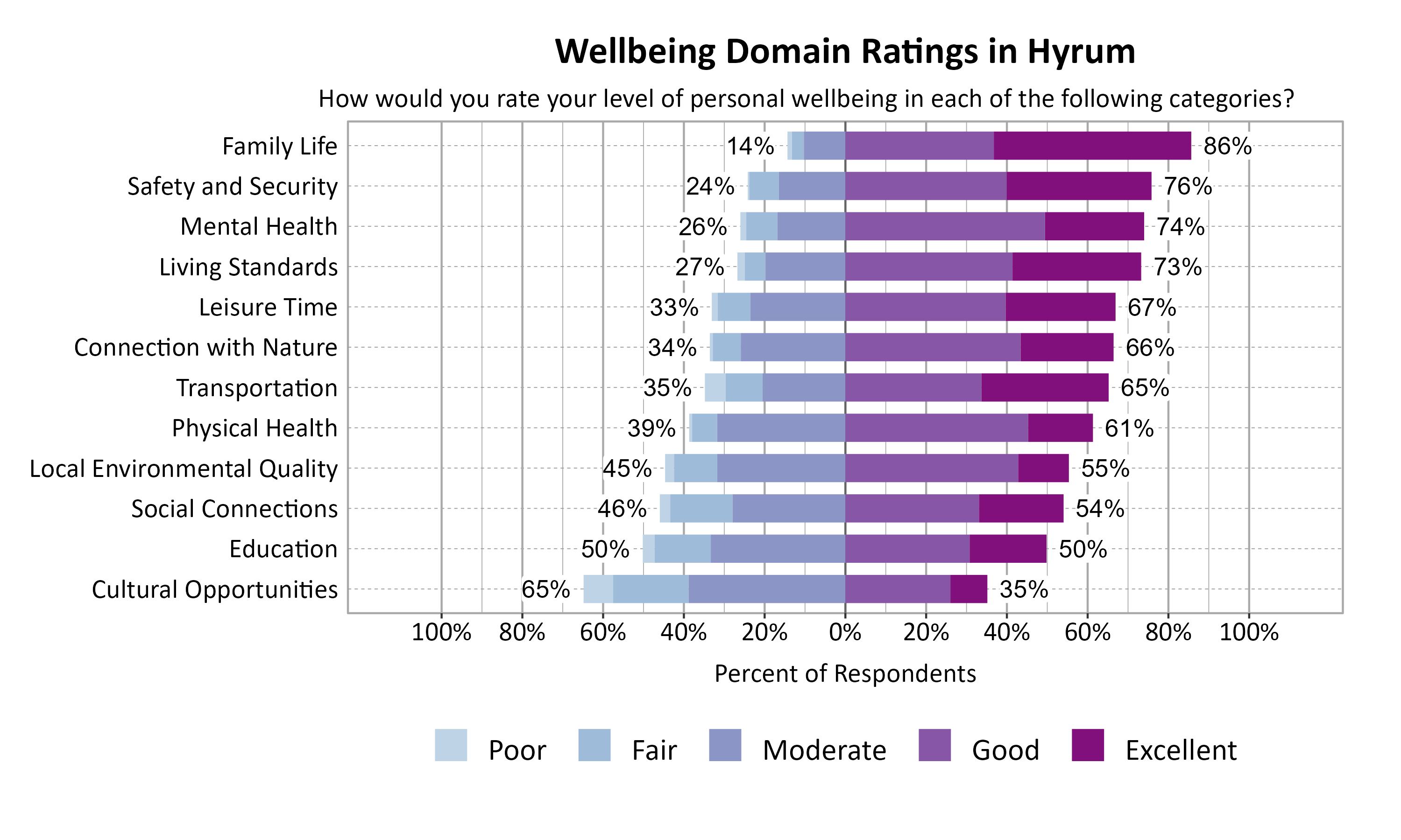 Likert Graph. Title: Wellbeing Domain Ratings in Hyrum. Subtitle: How would you rate your level of personal wellbeing in each of the following categories? Data — Category: Family Life - 14% of respondents rated as poor, fair, or moderate while  86% rated as good or excellent; Category: Safety and Security - 24% of respondents rated as poor, fair, or moderate while  76% rated as good or excellent; Category: Mental Health - 26% of respondents rated as poor, fair, or moderate while  74% rated as good or excellent; Category: Living Standards - 27% of respondents rated as poor, fair, or moderate while  73% rated as good or excellent; Category: Leisure Time - 33% of respondents rated as poor, fair, or moderate while  67% rated as good or excellent; Category: Connection with Nature - 34% of respondents rated as poor, fair, or moderate while  66% rated as good or excellent; Category: Transportation - 35% of respondents rated as poor, fair, or moderate while  65% rated as good or excellent; Category: Physical Health - 39% of respondents rated as poor, fair, or moderate while  61% rated as good or excellent; Category: Local Environmental Quality - 45% of respondents rated as poor, fair, or moderate while  55% rated as good or excellent; Category: Social Connections - 46% of respondents rated as poor, fair, or moderate while  54% rated as good or excellent; Category: Education - 50% of respondents rated as poor, fair, or moderate while  50% rated as good or excellent; Category: Cultural Opportunities - 65% of respondents rated as poor, fair, or moderate while  35% rated as good or excellent