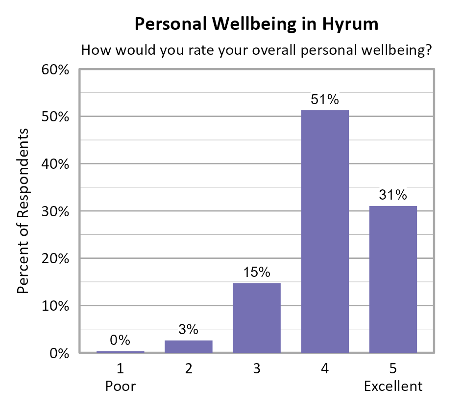 Bar Chart. Title: Personal Wellbeing in Hyrum. Subtitle: How would you rate your overall personal wellbeing? Data — 1 Poor: 0% of respondents; 2: 3% of respondents; 3: 15% of respondents; 4: 51% of respondents; 5 Excellent: 31% of respondents