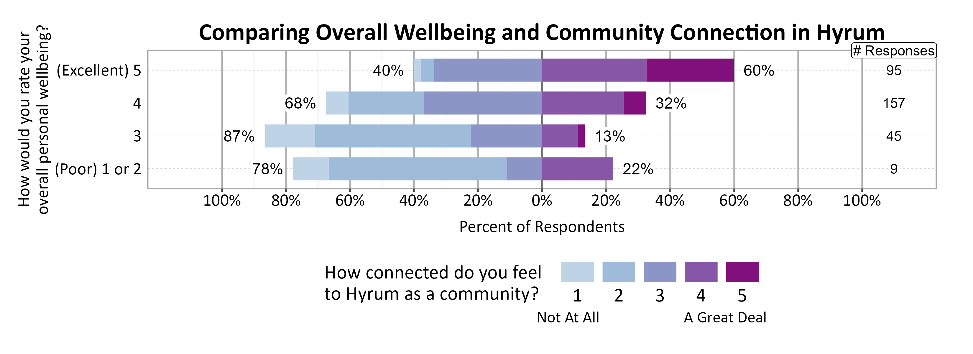 Likert Graph. Title: Comparing Overall Wellbeing and Community Connection in Hyrum. Data — Of the 9 respondents that rate their overall personal wellbeing as a (Poor) 1 or 2, 78% indicate a community connection score of 1, 2, or 3 while 22% indicate a community connection score of 4 or 5; Of the 45 respondents that rate their overall personal wellbeing as a 3, 87% indicate a community connection score of 1, 2, or 3 while 13% indicate a community connection score of 4 or 5; Of the 157 respondents that rate their overall personal wellbeing as a 4, 68% indicate a community connection score of 1, 2, or 3 while 32% indicate a community connection score of 4 or 5; Of the 95 respondents that rate their overall personal wellbeing as a (Excellent) 5, 40% indicate a community connection score of 1, 2, or 3 while 60% indicate a community connection score of 4 or 5