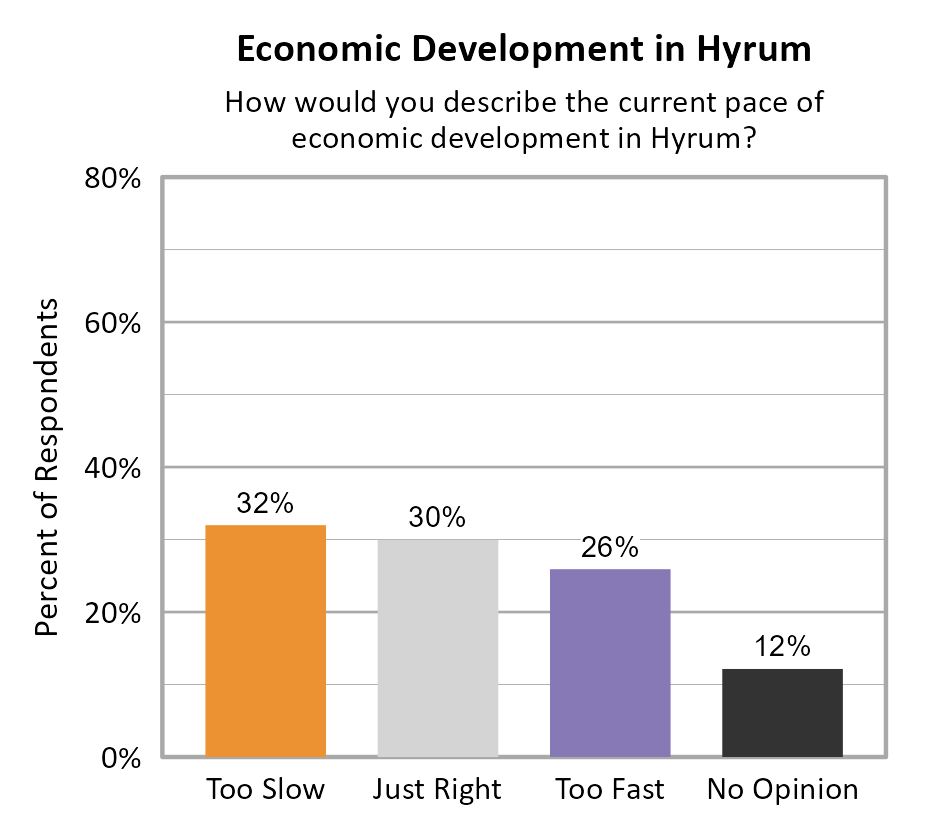 Bar Chart. Title: Economic Development in Hyrum. Subtitle: How would you describe the current pace of economic development in Hyrum? Data — Too Slow: 32% of respondents; Just Right: 30% of respondents; Too Fast: 26% of respondents; No Opinion: 12% of respondents