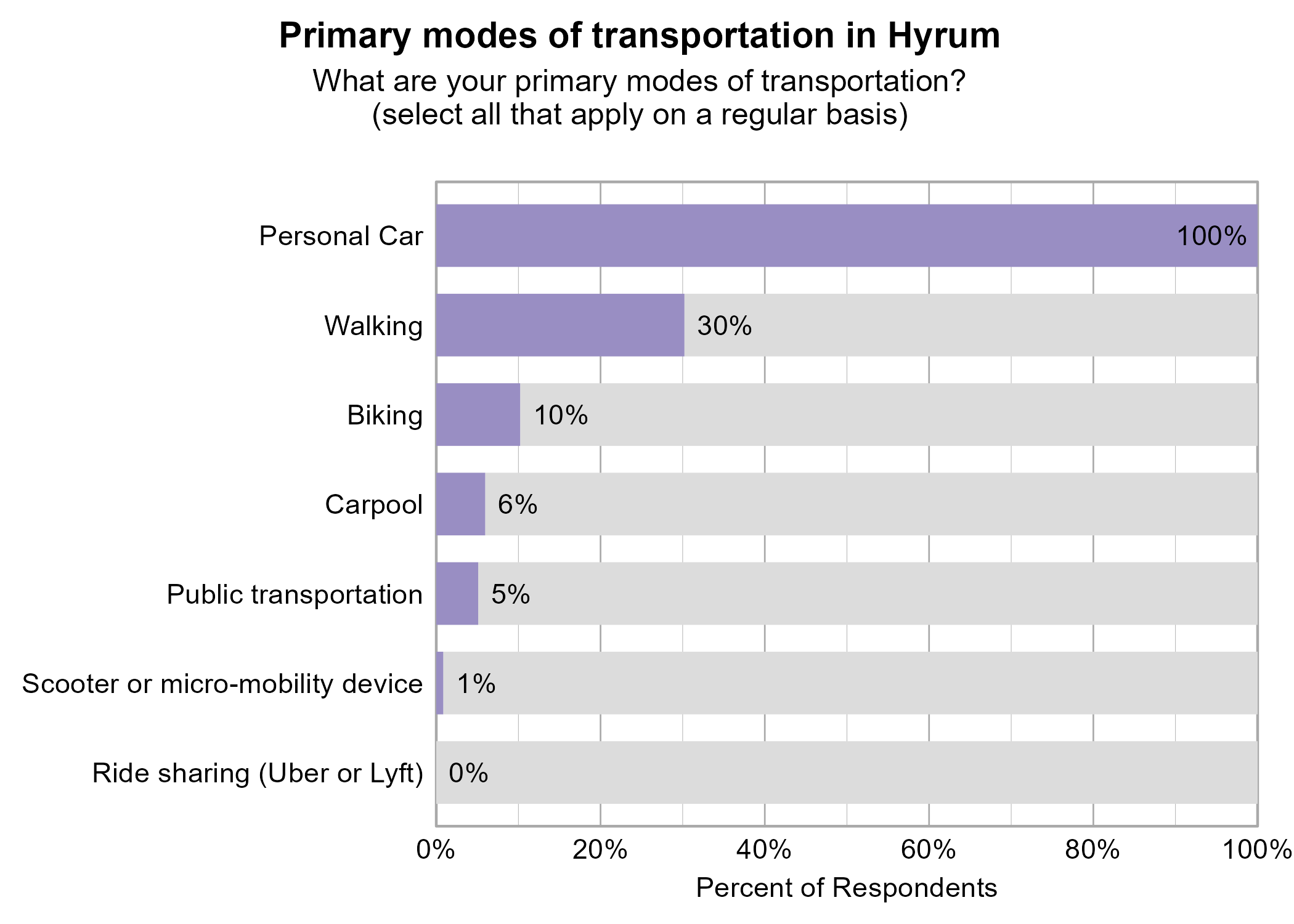 Bar Graph. Title: Primary modes of transportation in Hyrum. Subtitle: What are your primary modes of transportation? (select all that apply on a regular basis) Data — 100% of respondents indicated yes to Personal Car; 30% of respondents indicated yes to Walking; 10% of respondents indicated yes to Biking; 6% of respondents indicated yes to Carpool; 5% of respondents indicated yes to Public transportation; 1% of respondents indicated yes to Scooter or micro-mobility device; 0% of respondents indicated yes to Ride sharing (Uber or Lyft)