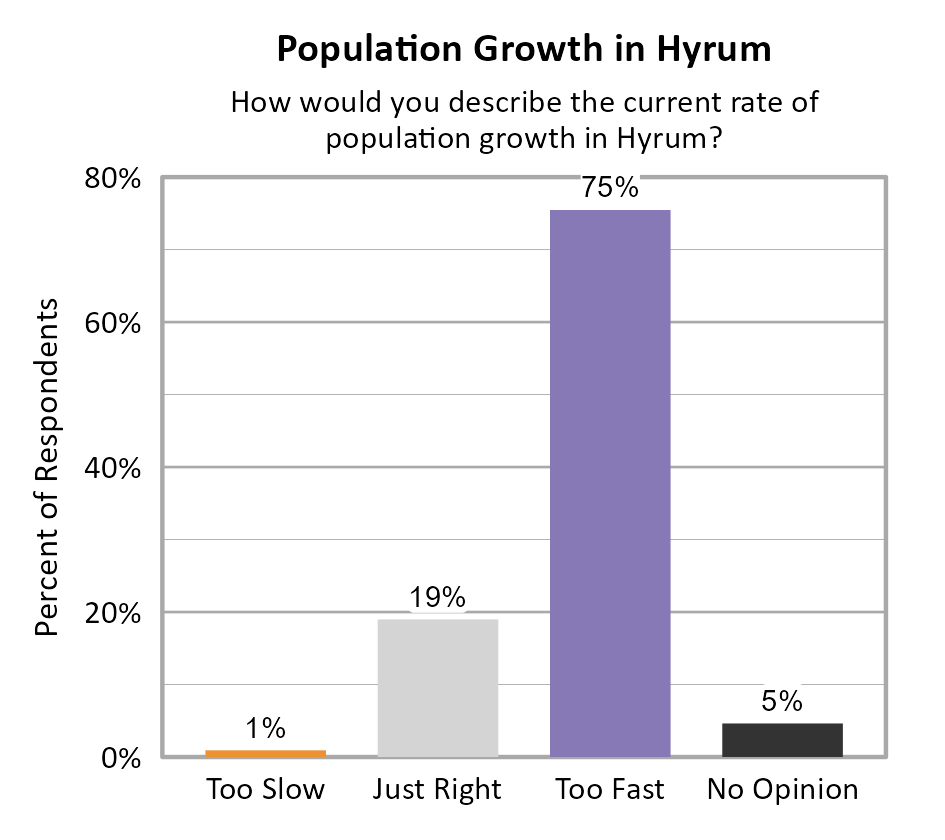 Bar Chart. Title: Population Growth in Hyrum. Subtitle: How would you describe the current rate of population growth in Hyrum? Data — Too Slow: 1% of respondents; Just Right: 19% of respondents; Too Fast: 75% of respondents; No Opinion: 5% of respondents