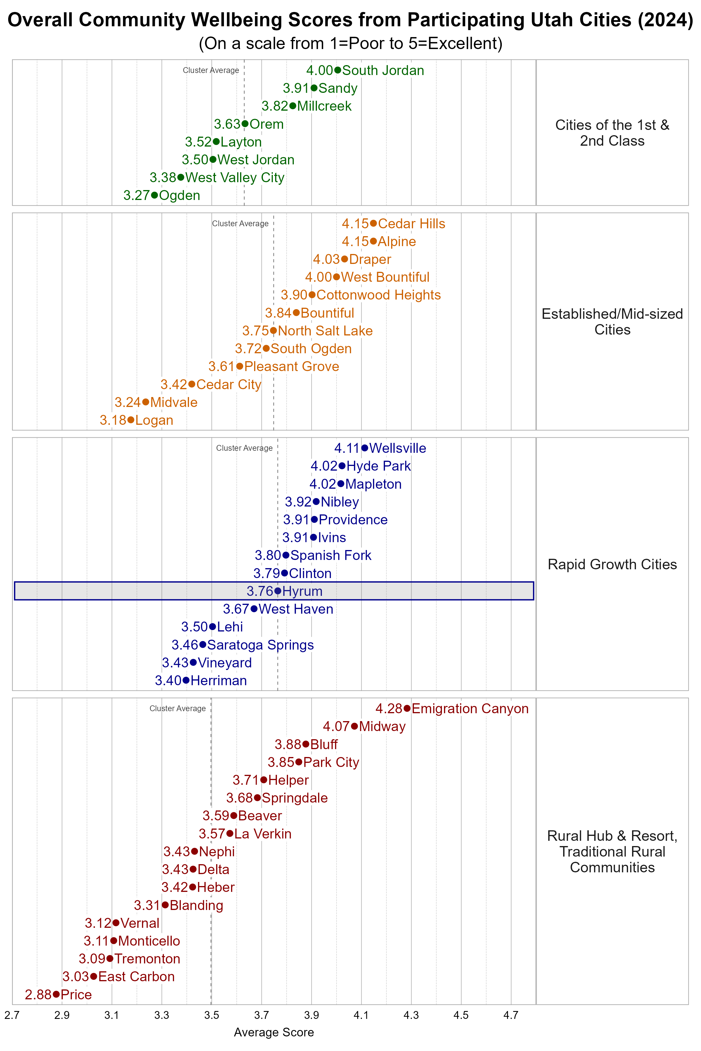 Dot Plot. Title: Overall Community Wellbeing Scores from Participating Utah Cities (2024). Subtitle: (On a scale from 1=Poor to 5=Excellent). Data — Group: Cities of the 1st & 2nd Class — Ogden Average Score 3.27; West Valley City Average Score 3.38; West Jordan Average Score 3.50; Layton Average Score 3.52; Orem Average Score 3.63; Millcreek Average Score 3.82; Sandy Average Score 3.91; South Jordan Average Score 4.00; Group: Established/Mid-sized Cities — Logan Average Score 3.18; Midvale Average Score 3.24; Cedar City Average Score 3.42; Pleasant Grove Average Score 3.61; South Ogden Average Score 3.72; North Salt Lake Average Score 3.75; Bountiful Average Score 3.84; Cottonwood Heights Average Score 3.90; West Bountiful Average Score 4.00; Draper Average Score 4.03; Alpine Average Score 4.15; Cedar Hills Average Score 4.15; Group: Rapid Growth Cities — Herriman Average Score 3.40; Vineyard Average Score 3.43; Saratoga Springs Average Score 3.46; Lehi Average Score 3.50; West Haven Average Score 3.67; Hyrum Average Score 3.76; Clinton Average Score 3.79; Spanish Fork Average Score 3.80; Ivins Average Score 3.91; Providence Average Score 3.91; Nibley Average Score 3.92; Hyde Park Average Score 4.02; Mapleton Average Score 4.02; Wellsville Average Score 4.11; Group: Rural Hub & Resort, Traditional Rural Communities — Price Average Score 2.88; East Carbon Average Score 3.03; Tremonton Average Score 3.09; Monticello Average Score 3.11; Vernal Average Score 3.12; Blanding Average Score 3.31; Heber Average Score 3.42; Delta Average Score 3.43; Nephi Average Score 3.43; La Verkin Average Score 3.57; Beaver Average Score 3.59; Springdale Average Score 3.68; Helper Average Score 3.71; Park City Average Score 3.85; Bluff Average Score 3.88; Midway Average Score 4.07; Emigration Canyon Average Score 4.28