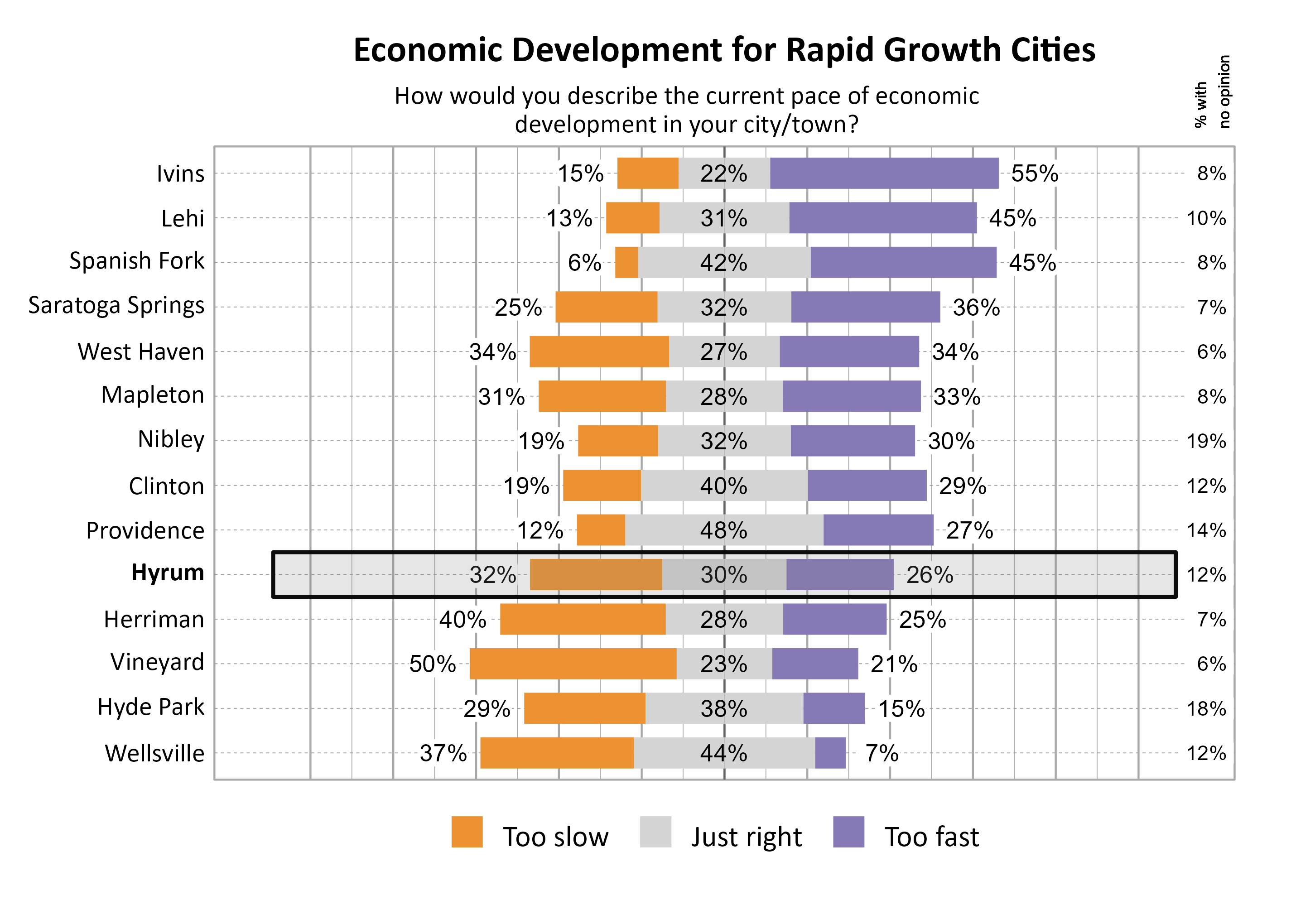 Likert Graph. Title: Economic Development for Rapid Growth Cities. Subtitle: How would you describe the current pace of economic development in your city/town? Data — City: Ivins 15% of respondents indicated that it was too slow, 22% indicated that it was just right, 55% indicated that it was too fast, and  8% had no opinion; City: Lehi 13% of respondents indicated that it was too slow, 31% indicated that it was just right, 45% indicated that it was too fast, and 10% had no opinion; City: Spanish Fork  6% of respondents indicated that it was too slow, 42% indicated that it was just right, 45% indicated that it was too fast, and  8% had no opinion; City: Saratoga Springs 25% of respondents indicated that it was too slow, 32% indicated that it was just right, 36% indicated that it was too fast, and  7% had no opinion; City: West Haven 34% of respondents indicated that it was too slow, 27% indicated that it was just right, 34% indicated that it was too fast, and  6% had no opinion; City: Mapleton 31% of respondents indicated that it was too slow, 28% indicated that it was just right, 33% indicated that it was too fast, and  8% had no opinion; City: Nibley 19% of respondents indicated that it was too slow, 32% indicated that it was just right, 30% indicated that it was too fast, and 19% had no opinion; City: Clinton 19% of respondents indicated that it was too slow, 40% indicated that it was just right, 29% indicated that it was too fast, and 12% had no opinion; City: Providence 12% of respondents indicated that it was too slow, 48% indicated that it was just right, 27% indicated that it was too fast, and 14% had no opinion; City: Hyrum 32% of respondents indicated that it was too slow, 30% indicated that it was just right, 26% indicated that it was too fast, and 12% had no opinion; City: Herriman 40% of respondents indicated that it was too slow, 28% indicated that it was just right, 25% indicated that it was too fast, and  7% had no opinion; City: Vineyard 50% of respondents indicated that it was too slow, 23% indicated that it was just right, 21% indicated that it was too fast, and  6% had no opinion; City: Hyde Park 29% of respondents indicated that it was too slow, 38% indicated that it was just right, 15% indicated that it was too fast, and 18% had no opinion; City: Wellsville 37% of respondents indicated that it was too slow, 44% indicated that it was just right,  7% indicated that it was too fast, and 12% had no opinion