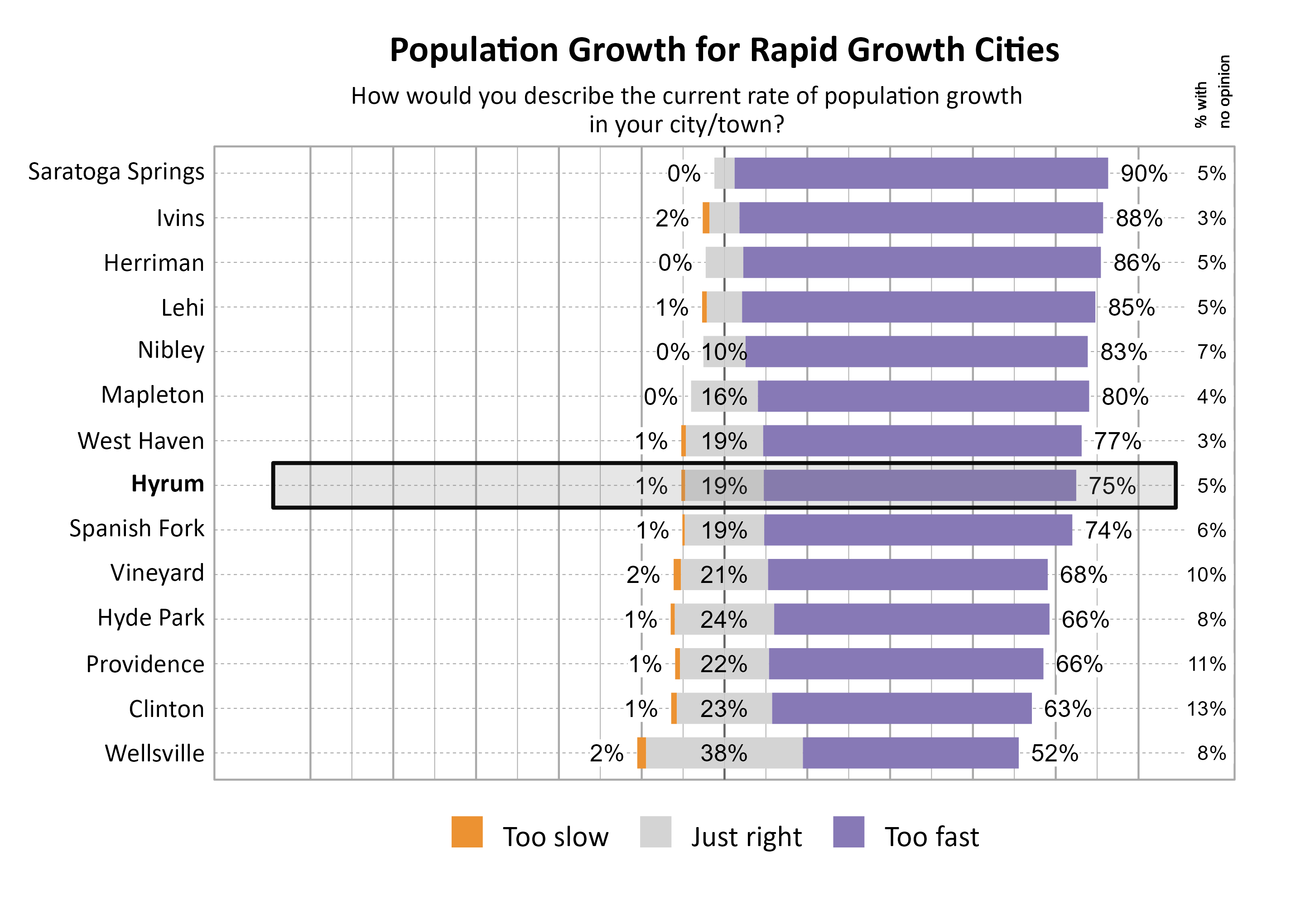 Likert Graph. Title: Population Growth for Rapid Growth Cities. Subtitle: How would you describe the current rate of population growth in your city/town? Data — City: Saratoga Springs 0% of respondents indicated that it was too slow,  5% indicated that it was just right, 90% indicated that it was too fast, and  5% had no opinion; City: Ivins 2% of respondents indicated that it was too slow,  7% indicated that it was just right, 88% indicated that it was too fast, and  3% had no opinion; City: Herriman 0% of respondents indicated that it was too slow,  9% indicated that it was just right, 86% indicated that it was too fast, and  5% had no opinion; City: Lehi 1% of respondents indicated that it was too slow,  8% indicated that it was just right, 85% indicated that it was too fast, and  5% had no opinion; City: Nibley 0% of respondents indicated that it was too slow, 10% indicated that it was just right, 83% indicated that it was too fast, and  7% had no opinion; City: Mapleton 0% of respondents indicated that it was too slow, 16% indicated that it was just right, 80% indicated that it was too fast, and  4% had no opinion; City: West Haven 1% of respondents indicated that it was too slow, 19% indicated that it was just right, 77% indicated that it was too fast, and  3% had no opinion; City: Hyrum 1% of respondents indicated that it was too slow, 19% indicated that it was just right, 75% indicated that it was too fast, and  5% had no opinion; City: Spanish Fork 1% of respondents indicated that it was too slow, 19% indicated that it was just right, 74% indicated that it was too fast, and  6% had no opinion; City: Vineyard 2% of respondents indicated that it was too slow, 21% indicated that it was just right, 68% indicated that it was too fast, and 10% had no opinion; City: Hyde Park 1% of respondents indicated that it was too slow, 24% indicated that it was just right, 66% indicated that it was too fast, and  8% had no opinion; City: Providence 1% of respondents indicated that it was too slow, 22% indicated that it was just right, 66% indicated that it was too fast, and 11% had no opinion; City: Clinton 1% of respondents indicated that it was too slow, 23% indicated that it was just right, 63% indicated that it was too fast, and 13% had no opinion; City: Wellsville 2% of respondents indicated that it was too slow, 38% indicated that it was just right, 52% indicated that it was too fast, and  8% had no opinion