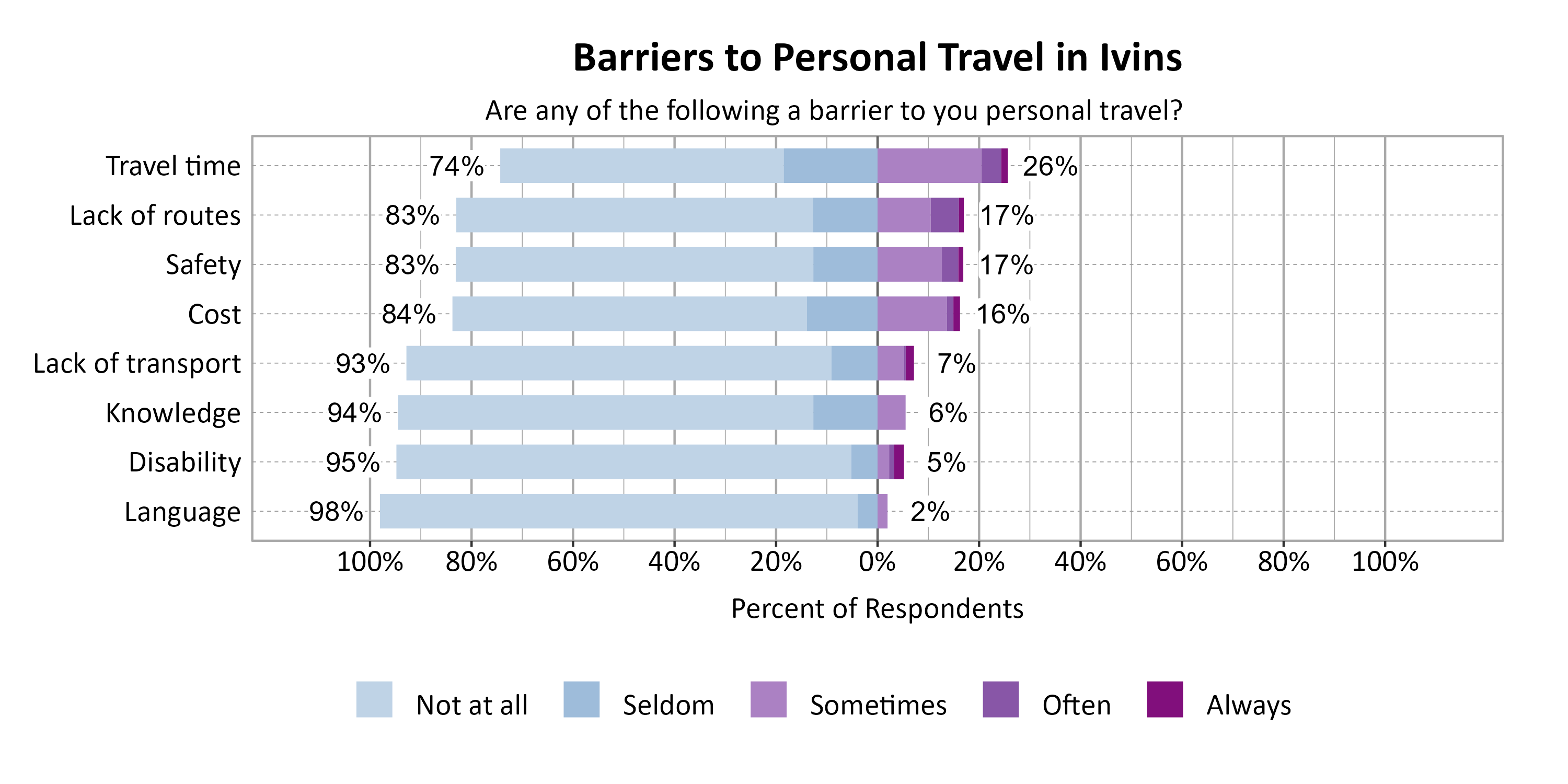 Likert Graph. Title: Barriers to Personal Travel in Ivins. Subtitle: Are any of the following a barrier to you personal travel? Data — Category: Travel time - 74% of respondents indicated it was not a barrier or seldom a barrier, while 26% of respondents indicated it was sometimes, often, or always a barrier; Category: Lack of routes - 83% of respondents indicated it was not a barrier or seldom a barrier, while 17% of respondents indicated it was sometimes, often, or always a barrier; Category: Safety - 83% of respondents indicated it was not a barrier or seldom a barrier, while 17% of respondents indicated it was sometimes, often, or always a barrier; Category: Cost - 84% of respondents indicated it was not a barrier or seldom a barrier, while 16% of respondents indicated it was sometimes, often, or always a barrier; Category: Lack of transport - 93% of respondents indicated it was not a barrier or seldom a barrier, while  7% of respondents indicated it was sometimes, often, or always a barrier; Category: Knowledge - 94% of respondents indicated it was not a barrier or seldom a barrier, while  6% of respondents indicated it was sometimes, often, or always a barrier; Category: Disability - 95% of respondents indicated it was not a barrier or seldom a barrier, while  5% of respondents indicated it was sometimes, often, or always a barrier; Category: Language - 98% of respondents indicated it was not a barrier or seldom a barrier, while  2% of respondents indicated it was sometimes, often, or always a barrier