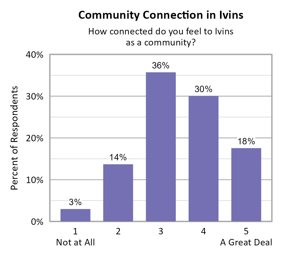 Bar Chart. Title: Community Connection in Ivins. Subtitle: How connected do you feel to Ivins as a community? Data — 1 Not at All: 3% of respondents; 2: 14% of respondents; 3: 36% of respondents; 4: 30% of respondents; 5 A Great Deal: 18% of respondents