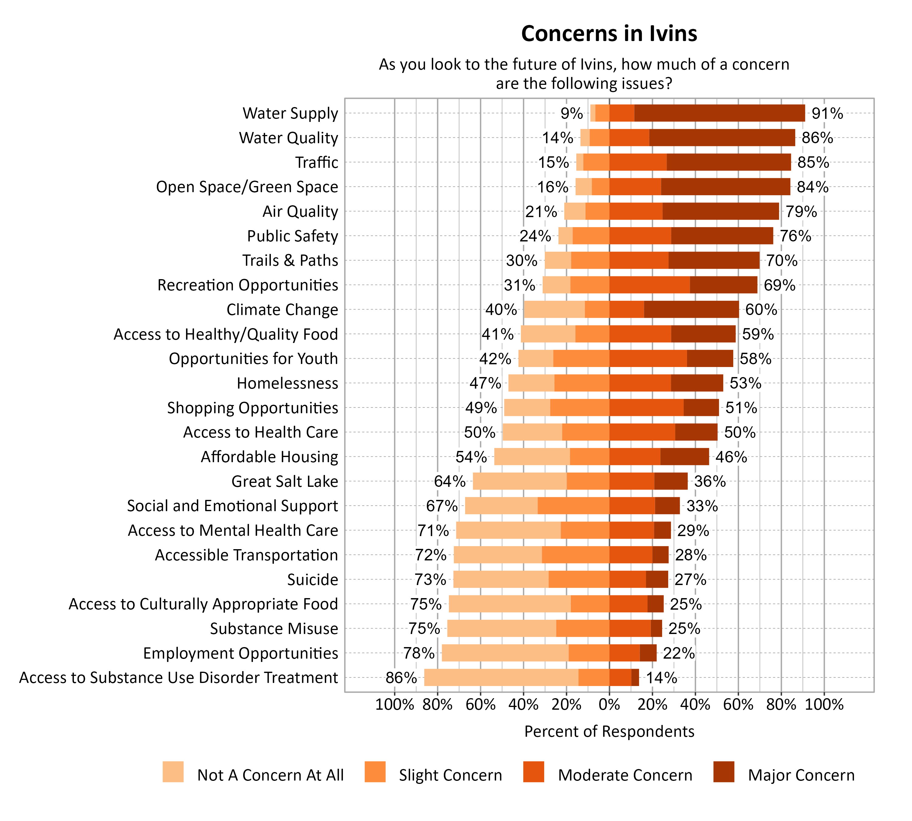 Likert Graph. Title: Concerns in Ivins. Subtitle: As you look to the future of Ivins, how much of a concern are the following issues? Data — Category: Water Supply -  9% of respondents indicated not a concern at all or slight concern while 91% of respondents indicated a moderate or major concern; Category: Water Quality - 14% of respondents indicated not a concern at all or slight concern while 86% of respondents indicated a moderate or major concern; Category: Traffic - 15% of respondents indicated not a concern at all or slight concern while 85% of respondents indicated a moderate or major concern; Category: Open Space/Green Space - 16% of respondents indicated not a concern at all or slight concern while 84% of respondents indicated a moderate or major concern; Category: Air Quality - 21% of respondents indicated not a concern at all or slight concern while 79% of respondents indicated a moderate or major concern; Category: Public Safety - 24% of respondents indicated not a concern at all or slight concern while 76% of respondents indicated a moderate or major concern; Category: Trails & Paths - 30% of respondents indicated not a concern at all or slight concern while 70% of respondents indicated a moderate or major concern; Category: Recreation Opportunities - 31% of respondents indicated not a concern at all or slight concern while 69% of respondents indicated a moderate or major concern; Category: Climate Change - 40% of respondents indicated not a concern at all or slight concern while 60% of respondents indicated a moderate or major concern; Category: Access to Healthy/Quality Food - 41% of respondents indicated not a concern at all or slight concern while 59% of respondents indicated a moderate or major concern; Category: Opportunities for Youth - 42% of respondents indicated not a concern at all or slight concern while 58% of respondents indicated a moderate or major concern; Category: Homelessness - 47% of respondents indicated not a concern at all or slight concern while 53% of respondents indicated a moderate or major concern; Category: Shopping Opportunities - 49% of respondents indicated not a concern at all or slight concern while 51% of respondents indicated a moderate or major concern; Category: Access to Health Care - 50% of respondents indicated not a concern at all or slight concern while 50% of respondents indicated a moderate or major concern; Category: Affordable Housing - 54% of respondents indicated not a concern at all or slight concern while 46% of respondents indicated a moderate or major concern; Category: Great Salt Lake - 64% of respondents indicated not a concern at all or slight concern while 36% of respondents indicated a moderate or major concern; Category: Social and Emotional Support - 67% of respondents indicated not a concern at all or slight concern while 33% of respondents indicated a moderate or major concern; Category: Access to Mental Health Care - 71% of respondents indicated not a concern at all or slight concern while 29% of respondents indicated a moderate or major concern; Category: Accessible Transportation - 72% of respondents indicated not a concern at all or slight concern while 28% of respondents indicated a moderate or major concern; Category: Suicide - 73% of respondents indicated not a concern at all or slight concern while 27% of respondents indicated a moderate or major concern; Category: Access to Culturally Appropriate Food - 75% of respondents indicated not a concern at all or slight concern while 25% of respondents indicated a moderate or major concern; Category: Substance Misuse - 75% of respondents indicated not a concern at all or slight concern while 25% of respondents indicated a moderate or major concern; Category: Employment Opportunities - 78% of respondents indicated not a concern at all or slight concern while 22% of respondents indicated a moderate or major concern; Category: Access to Substance Use Disorder Treatment - 86% of respondents indicated not a concern at all or slight concern while 14% of respondents indicated a moderate or major concern