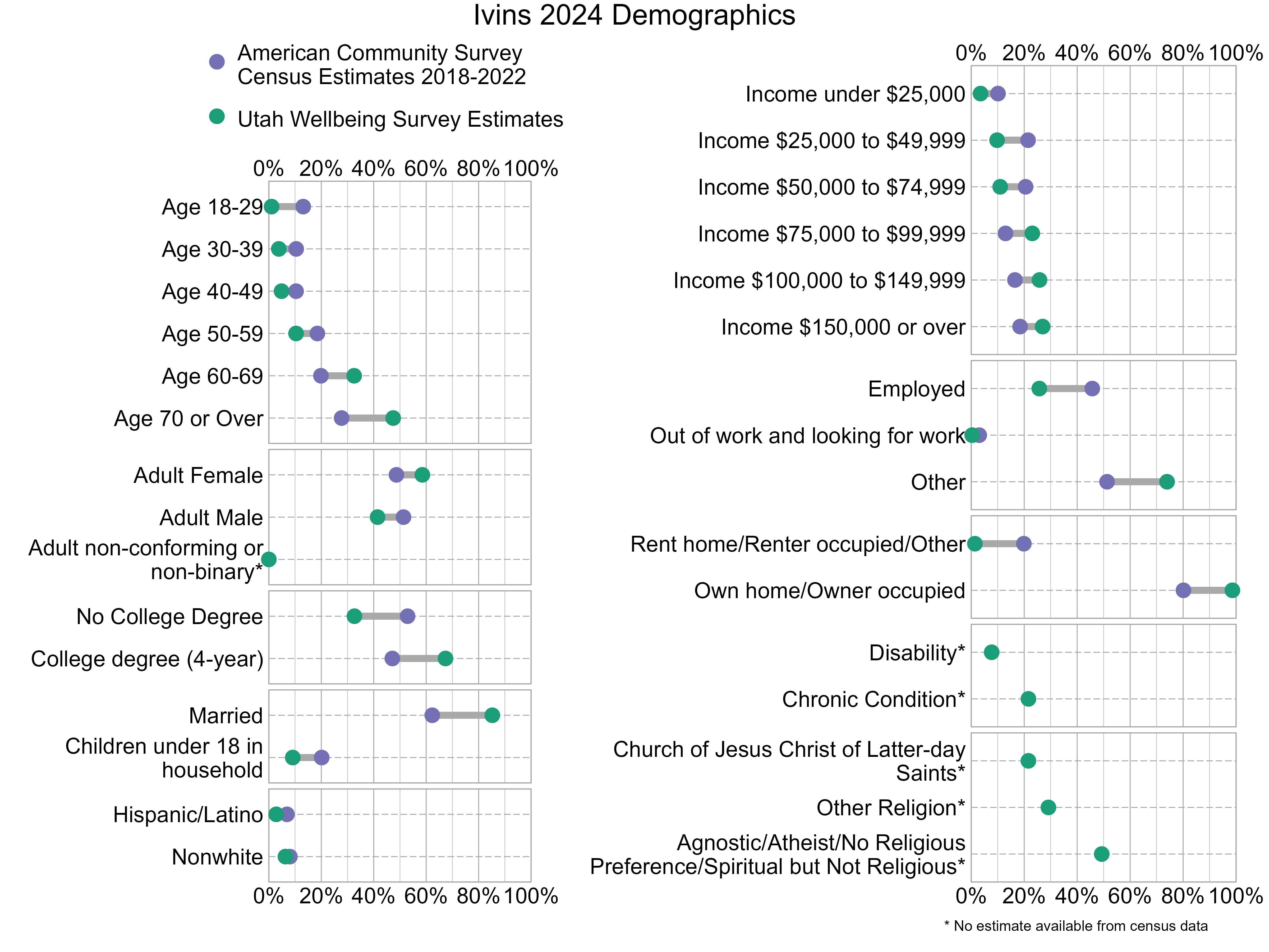 Dot Plot. Title: Ivins 2024 Demographics. Data — Age 18-29: American Community Survey Estimate: 13%, Utah Wellbeing Survey Estimate: 1%; Age 30-39: American Community Survey Estimate: 10%, Utah Wellbeing Survey Estimate: 4%; Age 40-49: American Community Survey Estimate: 10%, Utah Wellbeing Survey Estimate: 5%; Age 50-59: American Community Survey Estimate: 18%, Utah Wellbeing Survey Estimate: 10%; Age 60-69: American Community Survey Estimate: 20%, Utah Wellbeing Survey Estimate: 33%; Age 70 or Over: American Community Survey Estimate: 28%, Utah Wellbeing Survey Estimate: 47%; Income under $25,000: American Community Survey Estimate: 10%, Utah Wellbeing Survey Estimate: 4%; Income $25,000 to $49,999: American Community Survey Estimate: 21%, Utah Wellbeing Survey Estimate: 10%; Income $50,000 to $74,999: American Community Survey Estimate: 21%, Utah Wellbeing Survey Estimate: 11%; Income $75,000 to $99,999: American Community Survey Estimate: 13%, Utah Wellbeing Survey Estimate: 23%; Income $100,000 to $149,999: American Community Survey Estimate: 17%, Utah Wellbeing Survey Estimate: 26%; Income $150,000 or over: American Community Survey Estimate: 18%, Utah Wellbeing Survey Estimate: 27%; Adult Female: American Community Survey Estimate: 49%, Utah Wellbeing Survey Estimate: 59%; Adult Male: American Community Survey Estimate: 51%, Utah Wellbeing Survey Estimate: 41%; Adult non-conforming or non-binary*: American Community Survey Estimate: NA%, Utah Wellbeing Survey Estimate: 0%; Employed: American Community Survey Estimate: 46%, Utah Wellbeing Survey Estimate: 26%; Out of work and looking for work: American Community Survey Estimate: 3%, Utah Wellbeing Survey Estimate: 0%; Other: American Community Survey Estimate: 51%, Utah Wellbeing Survey Estimate: 74%; No College Degree: American Community Survey Estimate: 53%, Utah Wellbeing Survey Estimate: 33%; College degree (4-year): American Community Survey Estimate: 47%, Utah Wellbeing Survey Estimate: 67%; Rent home/Renter occupied/Other: American Community Survey Estimate: 20%, Utah Wellbeing Survey Estimate: 1%; Own home/Owner occupied: American Community Survey Estimate: 80%, Utah Wellbeing Survey Estimate: 99%; Married: American Community Survey Estimate: 62%, Utah Wellbeing Survey Estimate: 85%; Children under 18 in household: American Community Survey Estimate: 20%, Utah Wellbeing Survey Estimate: 9%; Disability*: American Community Survey Estimate: NA%, Utah Wellbeing Survey Estimate: 8%; Chronic Condition*: American Community Survey Estimate: NA%, Utah Wellbeing Survey Estimate: 22%; Hispanic/Latino: American Community Survey Estimate: 7%, Utah Wellbeing Survey Estimate: 3%; Nonwhite: American Community Survey Estimate: 8%, Utah Wellbeing Survey Estimate: 6%; Church of Jesus Christ of Latter-day Saints*: American Community Survey Estimate: NA%, Utah Wellbeing Survey Estimate: 22%; Other Religion*: American Community Survey Estimate: NA%, Utah Wellbeing Survey Estimate: 29%; Agnostic/Atheist/No Religious Preference/Spiritual but Not Religious*: American Community Survey Estimate: NA%, Utah Wellbeing Survey Estimate: 49%