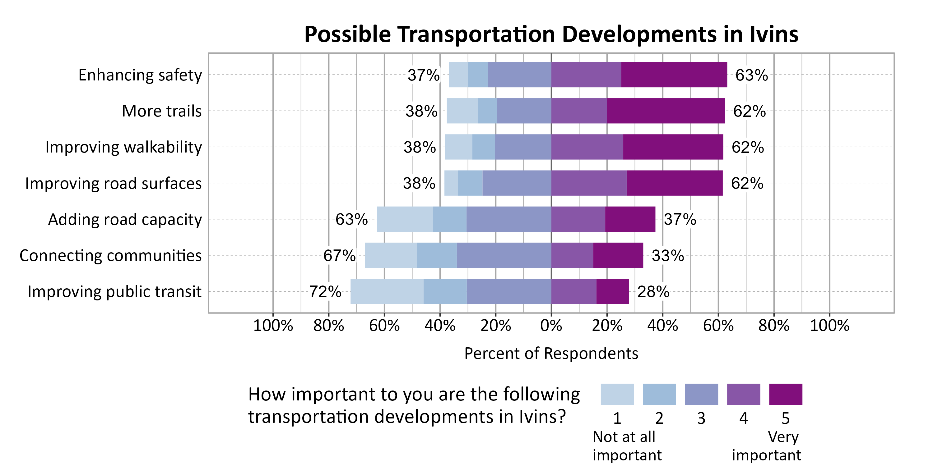 Likert Graph. Title: Possible Transportation Developments in Ivins. Subtitle: On a scale of 1 - Not at all important to 5 - Very important, please rate the importance of the following developments to you. Data — Category: Enhancing safety - 37% of respondents indicated it 1, 2, or 3, while 63% of respondents rated it a 4 or 5.; Category: Improving road surfaces - 38% of respondents indicated it 1, 2, or 3, while 62% of respondents rated it a 4 or 5.; Category: Improving walkability - 38% of respondents indicated it 1, 2, or 3, while 62% of respondents rated it a 4 or 5.; Category: More trails - 38% of respondents indicated it 1, 2, or 3, while 62% of respondents rated it a 4 or 5.; Category: Adding road capacity - 63% of respondents indicated it 1, 2, or 3, while 37% of respondents rated it a 4 or 5.; Category: Connecting communities - 67% of respondents indicated it 1, 2, or 3, while 33% of respondents rated it a 4 or 5.; Category: Improving public transit - 72% of respondents indicated it 1, 2, or 3, while 28% of respondents rated it a 4 or 5.