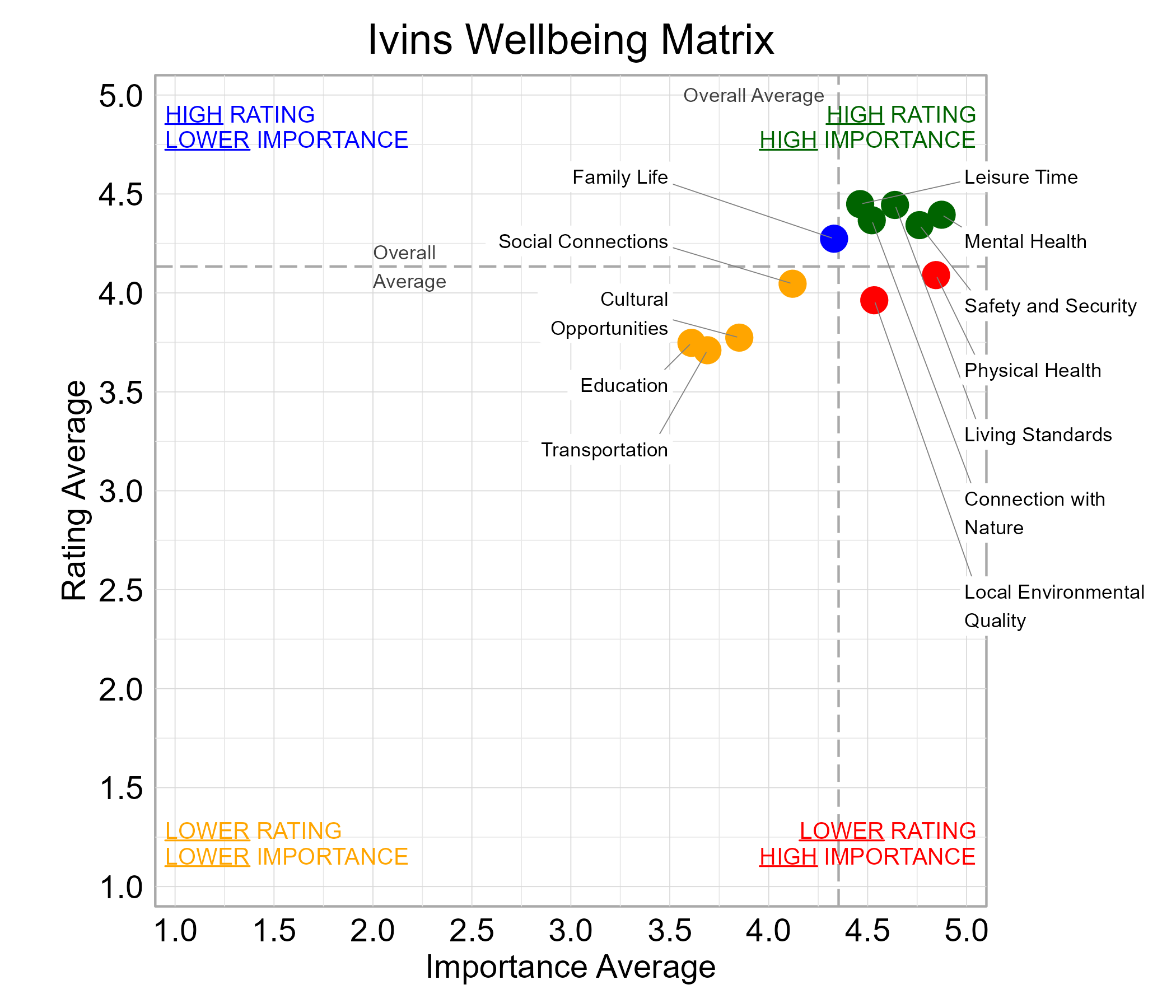 Scatterplot. Title: Ivins Wellbeing Matrix. Subtitle: Domains are classified into four quadrants depending on their average rating and average importance as compared to the average of all the average domain ratings and the average domain importance ratings. Data — High rating, high importance (green quadrant) domains include: Connection with Nature, Leisure Time, Living Standards, Mental Health, and Safety and Security; High rating, lower importance (blue quadrant) domains include: Family Life; Lower rating, lower importance (yellow quadrant) domains include: Cultural Opportunities, Education, Social Connections, and Transportation; Lower rating, high importance (red quadrant) domains include: Local Environmental Quality  and  Physical Health