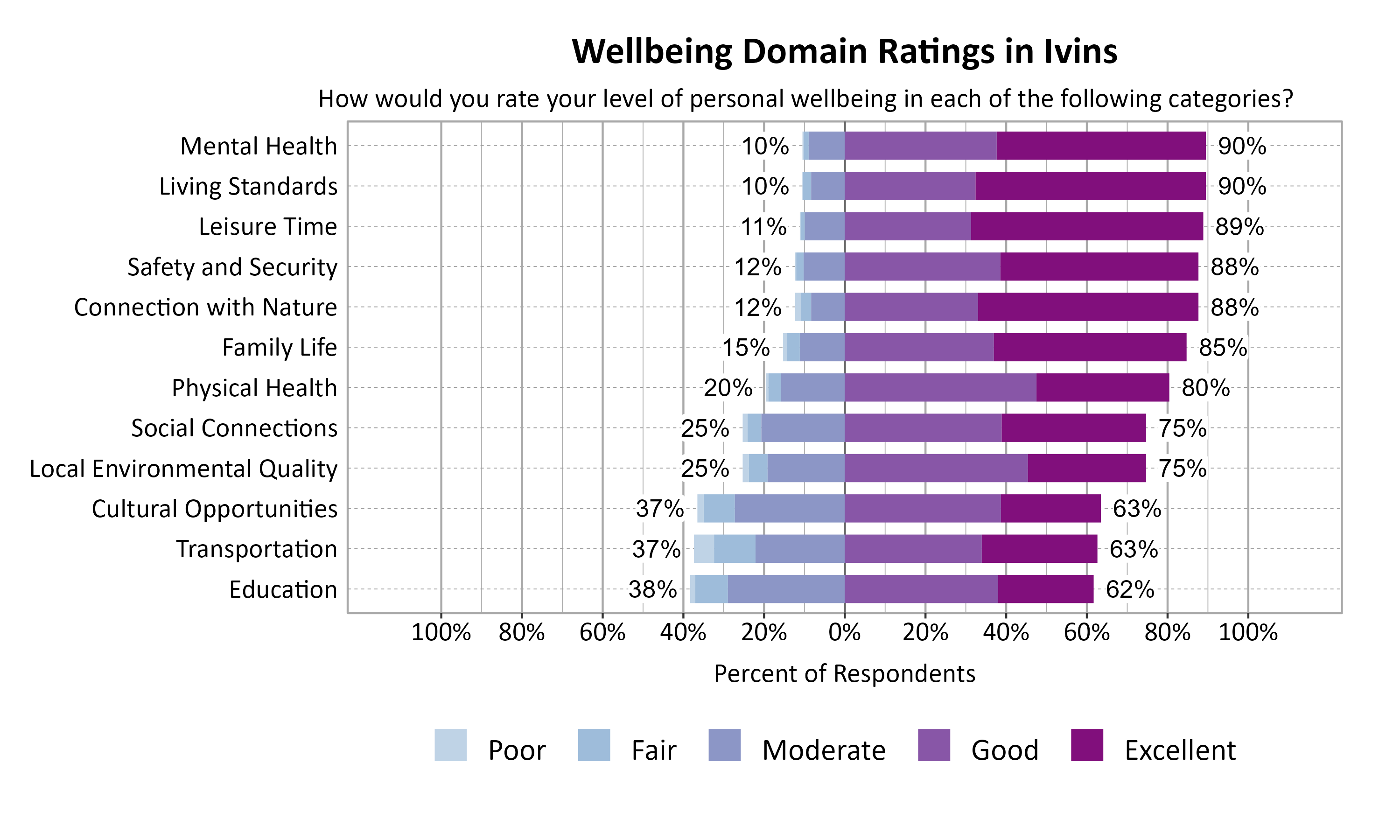 Likert Graph. Title: Wellbeing Domain Ratings in Ivins. Subtitle: How would you rate your level of personal wellbeing in each of the following categories? Data — Category: Living Standards - 10% of respondents rated as poor, fair, or moderate while  90% rated as good or excellent; Category: Mental Health - 10% of respondents rated as poor, fair, or moderate while  90% rated as good or excellent; Category: Leisure Time - 11% of respondents rated as poor, fair, or moderate while  89% rated as good or excellent; Category: Connection with Nature - 12% of respondents rated as poor, fair, or moderate while  88% rated as good or excellent; Category: Safety and Security - 12% of respondents rated as poor, fair, or moderate while  88% rated as good or excellent; Category: Family Life - 15% of respondents rated as poor, fair, or moderate while  85% rated as good or excellent; Category: Physical Health - 20% of respondents rated as poor, fair, or moderate while  80% rated as good or excellent; Category: Local Environmental Quality - 25% of respondents rated as poor, fair, or moderate while  75% rated as good or excellent; Category: Social Connections - 25% of respondents rated as poor, fair, or moderate while  75% rated as good or excellent; Category: Cultural Opportunities - 37% of respondents rated as poor, fair, or moderate while  63% rated as good or excellent; Category: Transportation - 37% of respondents rated as poor, fair, or moderate while  63% rated as good or excellent; Category: Education - 38% of respondents rated as poor, fair, or moderate while  62% rated as good or excellent