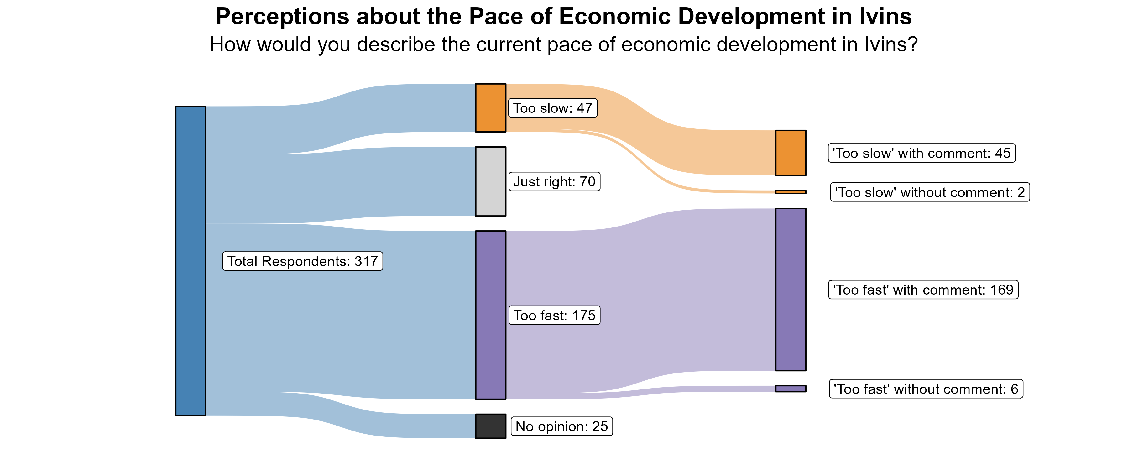 Sankey Graph. Title: Perceptions about the Pace of Economic Development in Ivins. Subtitle: How would you describe the current pace of economic development in Ivins? (In Number of Respondents). Data — Total Respondents: 317; No opinion: 25; Too fast: 175; Just right: 70; Too slow: 47; 'Too fast' without comment: 6; 'Too fast' with comment: 169; 'Too slow' without comment: 2; 'Too slow' with comment: 45
